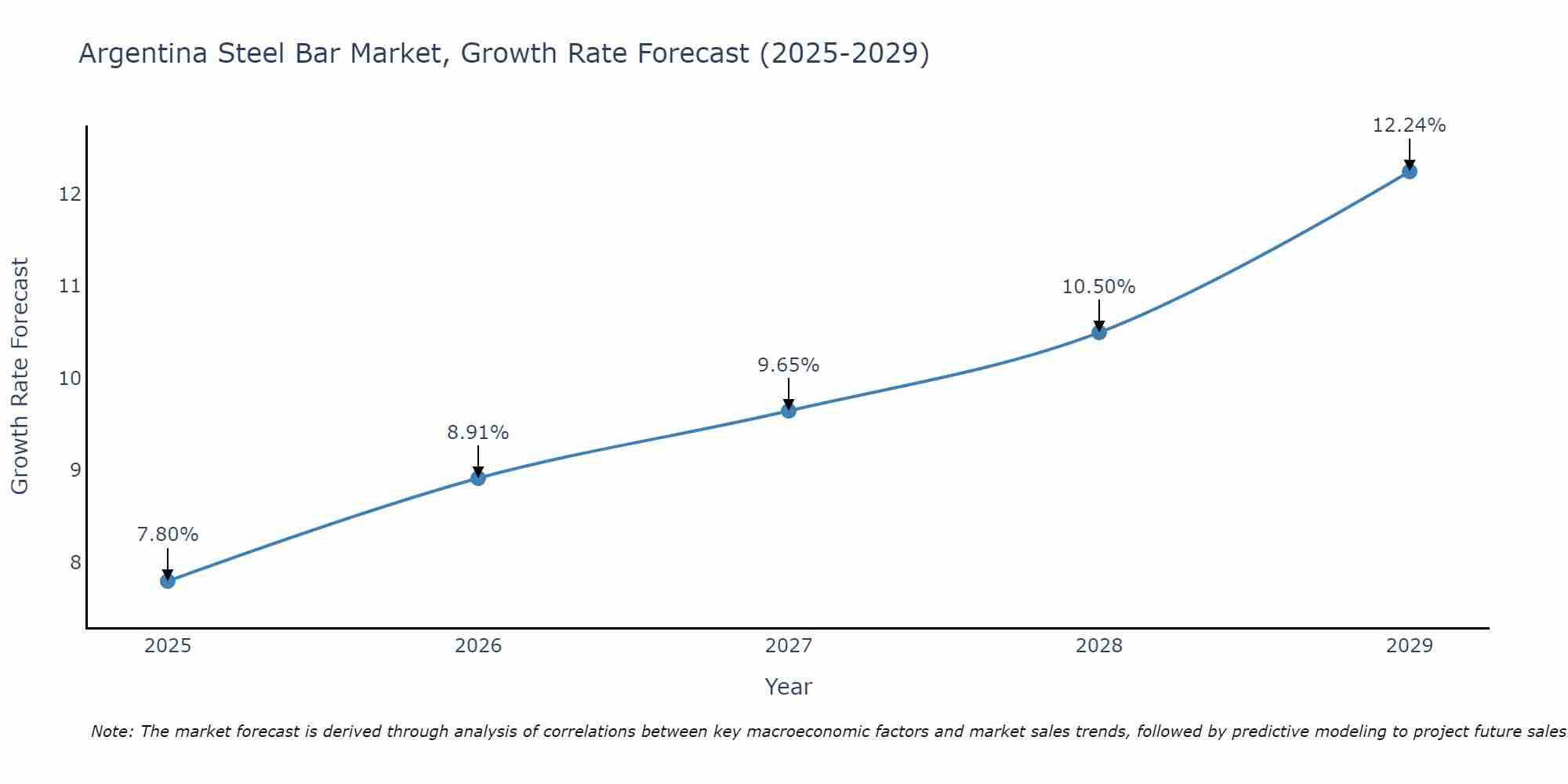 Argentina Steel Bar Market Growth Rate