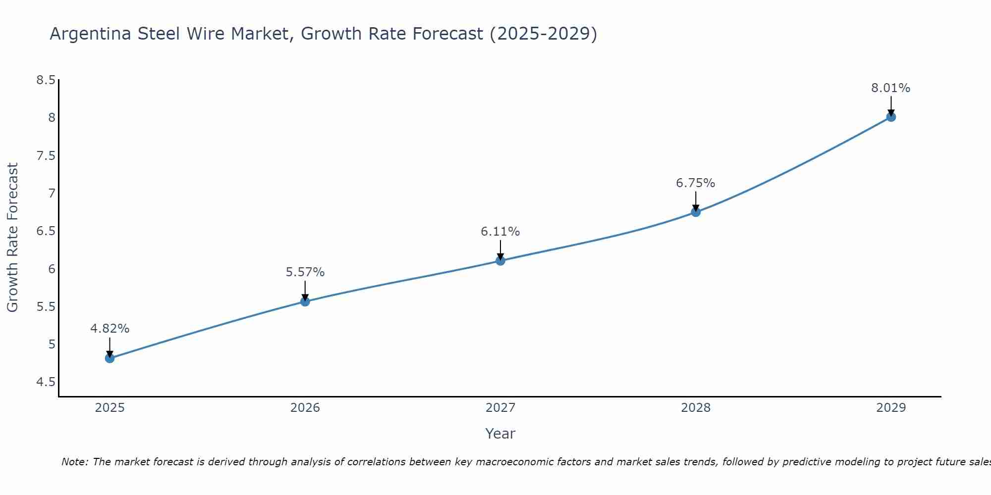 Argentina Steel Wire Market Growth Rate