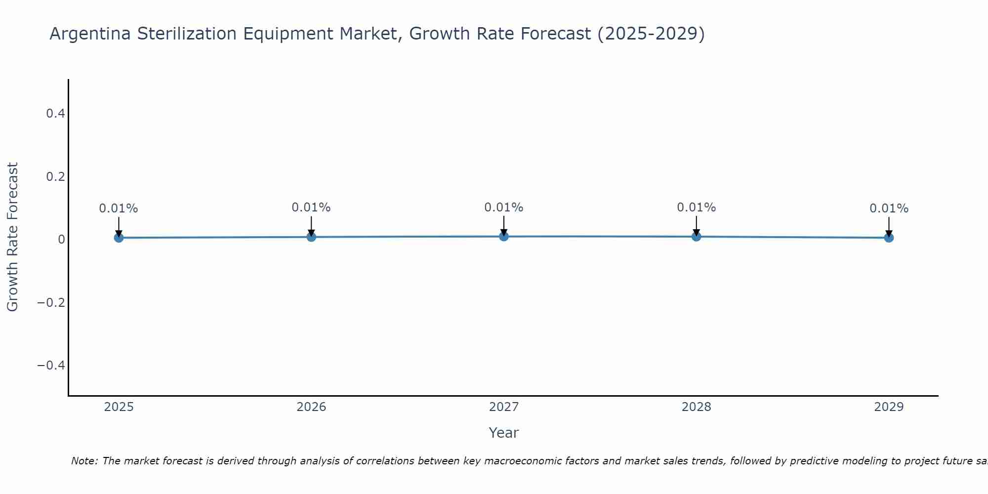 Argentina Sterilization Equipment Market Size Growth Rate