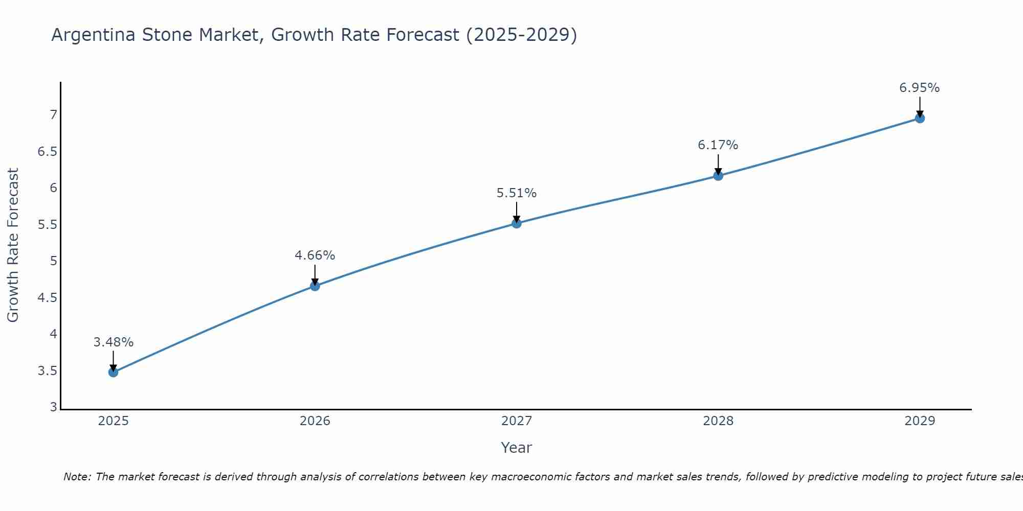 Argentina Stone Market Growth Rate