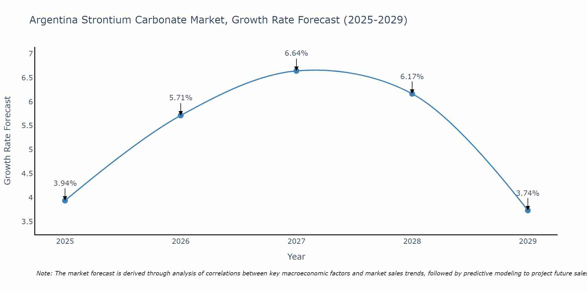 Argentina Strontium Carbonate Market Size Growth Rate