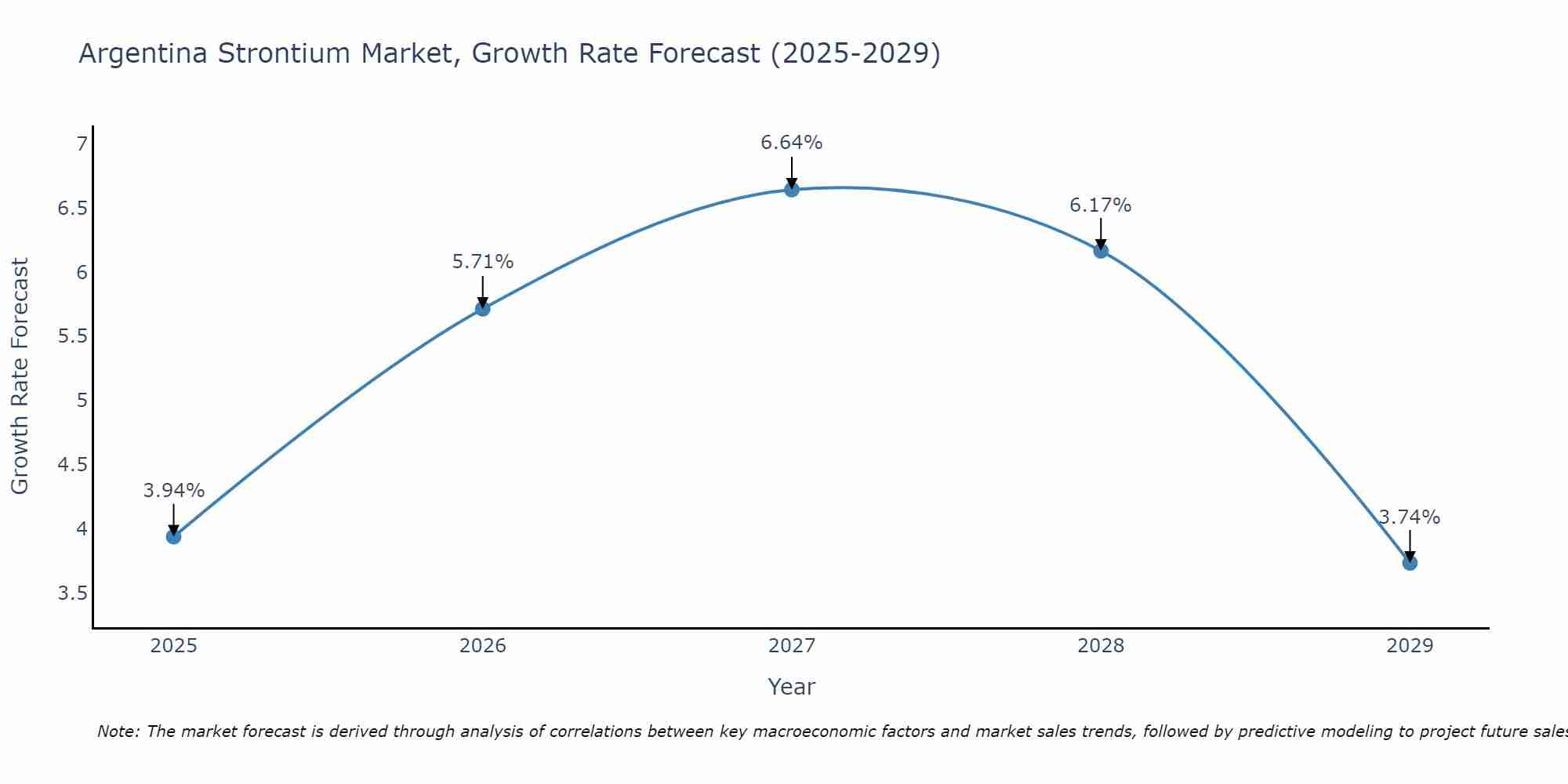 Argentina Strontium Market Growth Rate