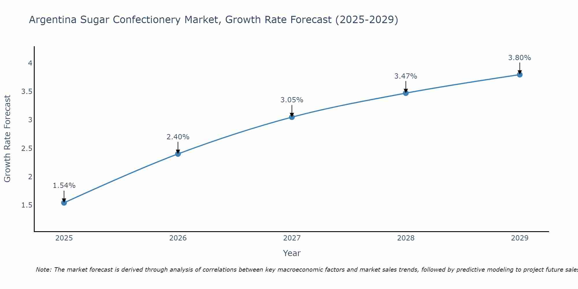 Argentina Sugar Confectionery Market Growth Rate