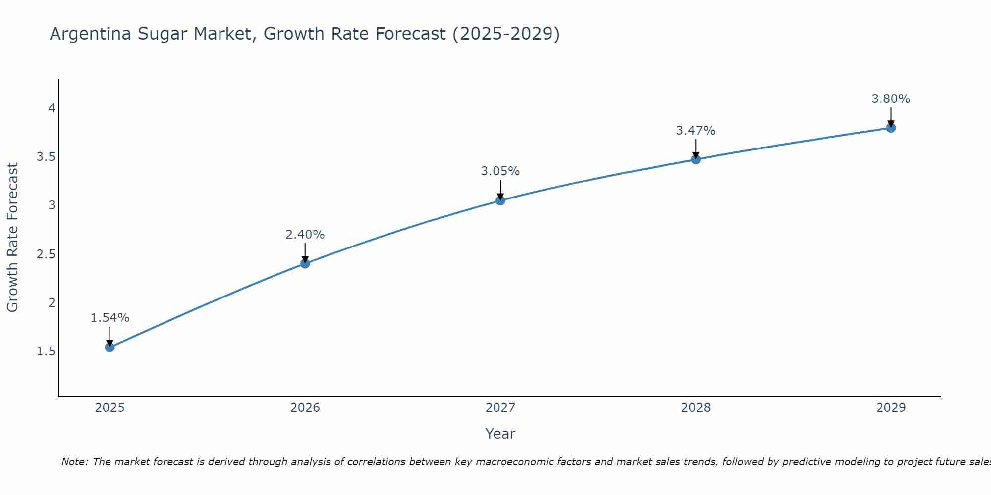 Argentina Sugar Market Size Growth Rate