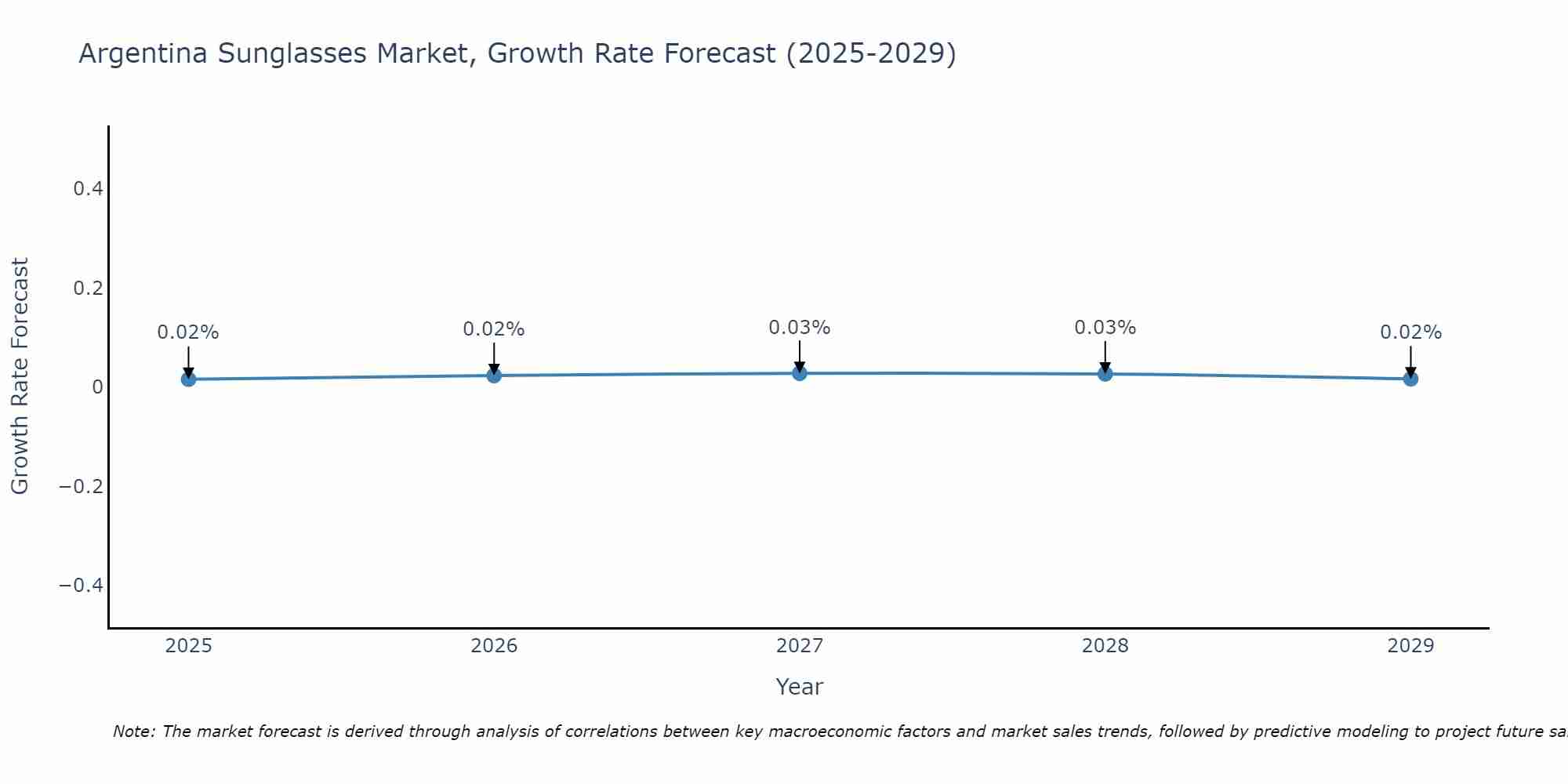 Argentina Sunglasses Market Growth Rate
