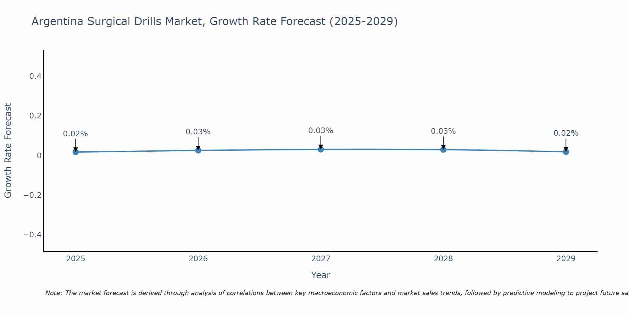 Argentina Surgical Drills Market Growth Rate