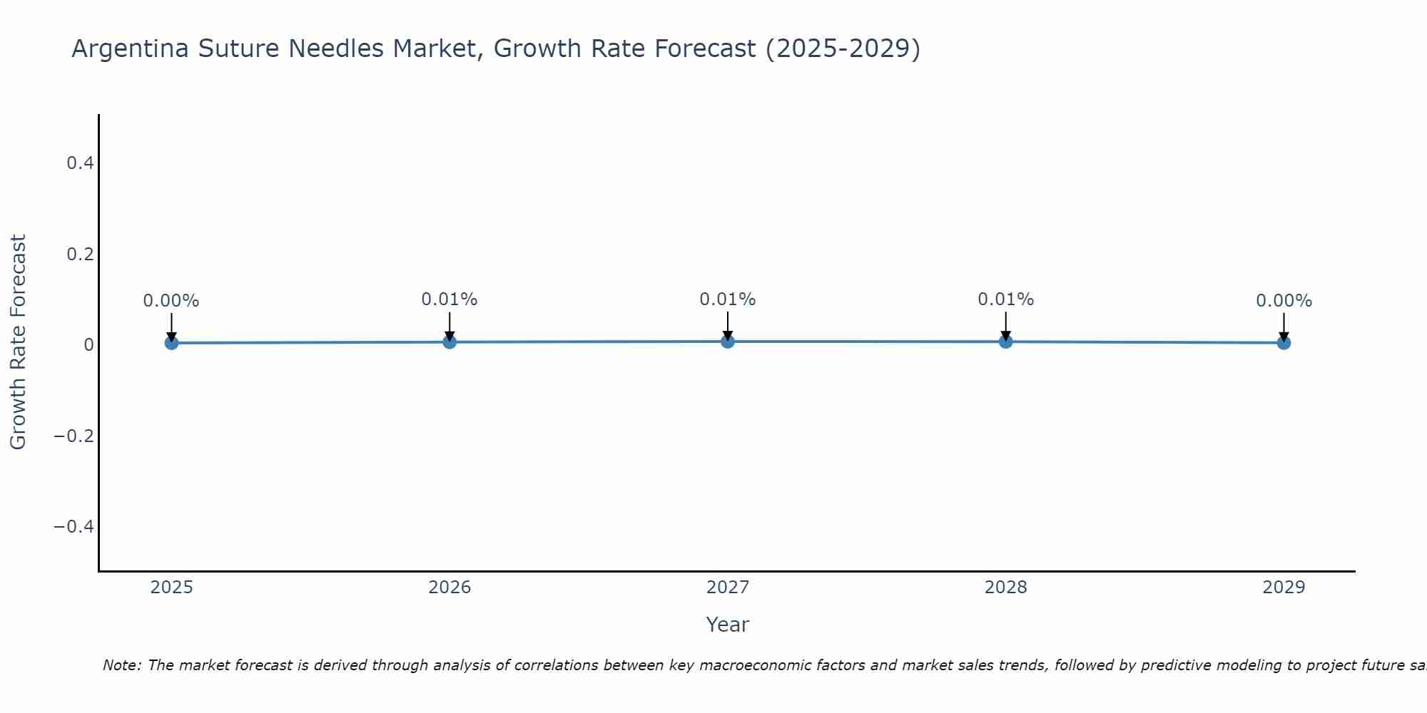 Argentina Suture Needles Market Growth Rate
