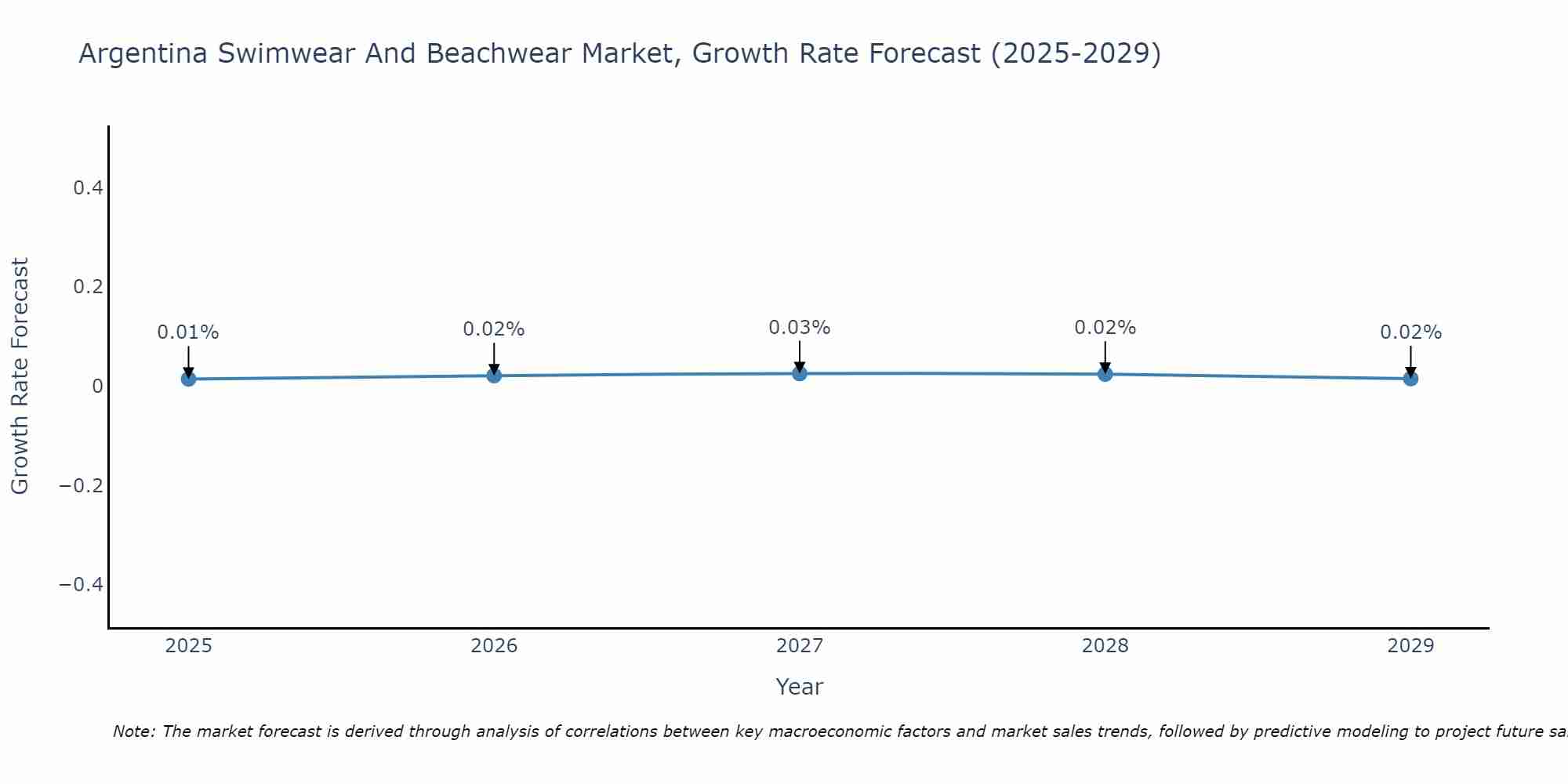 Argentina Swimwear And Beachwear Market Growth Rate