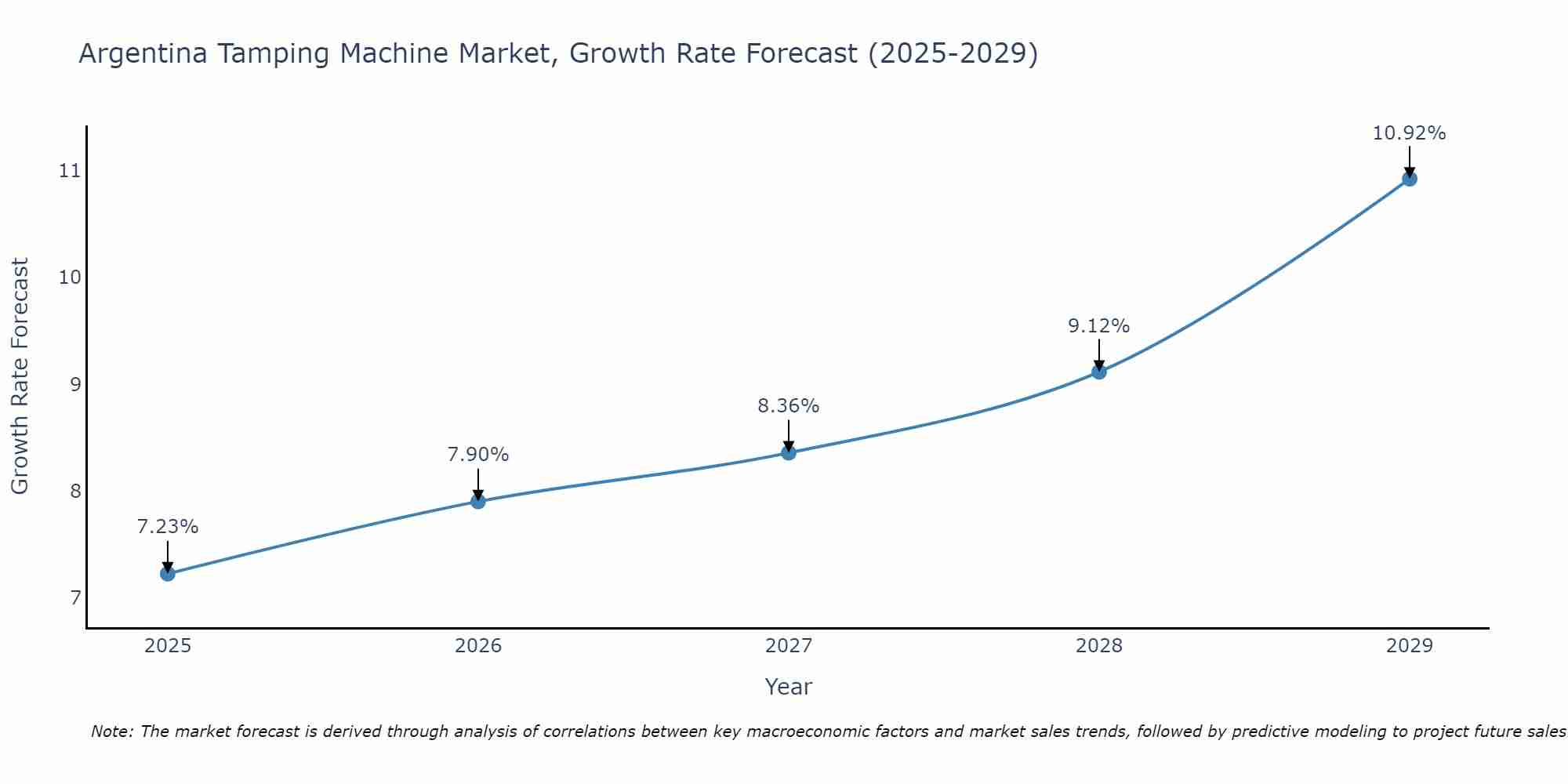 Argentina Tamping Machine Market Size Growth Rate