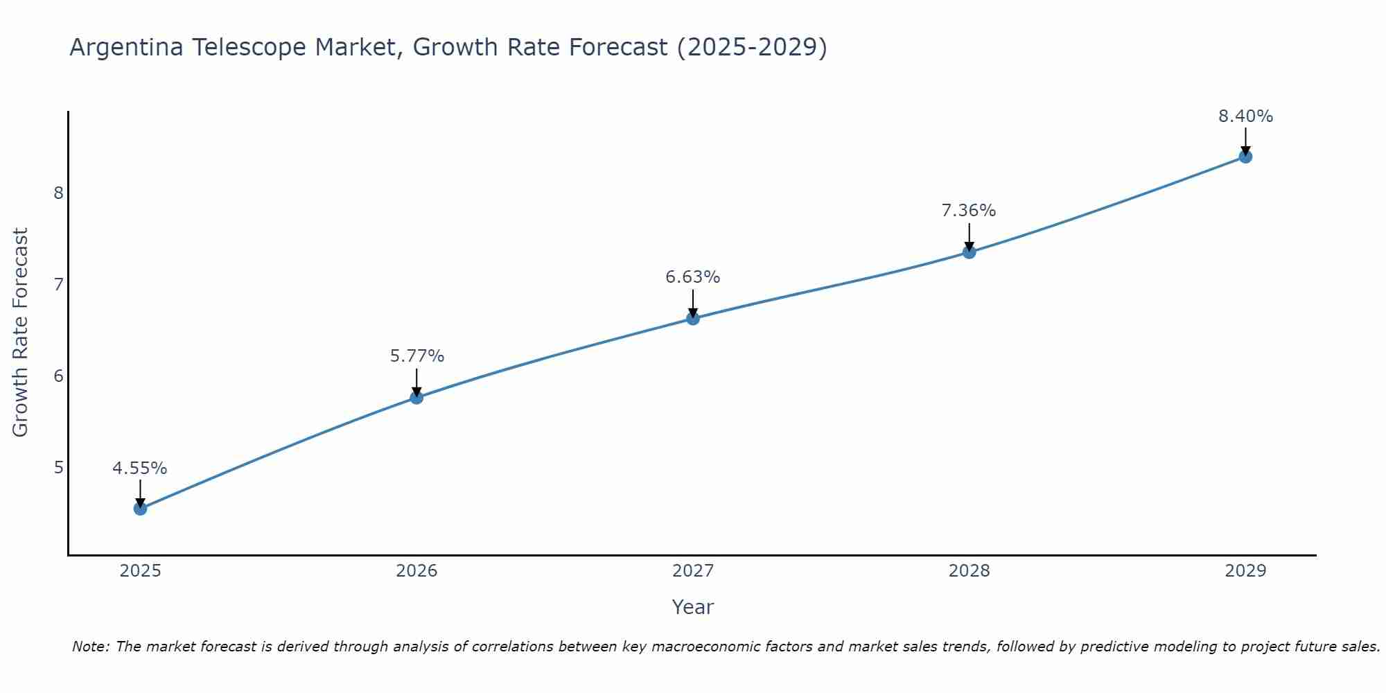 Argentina Telescope Market Growth Rate