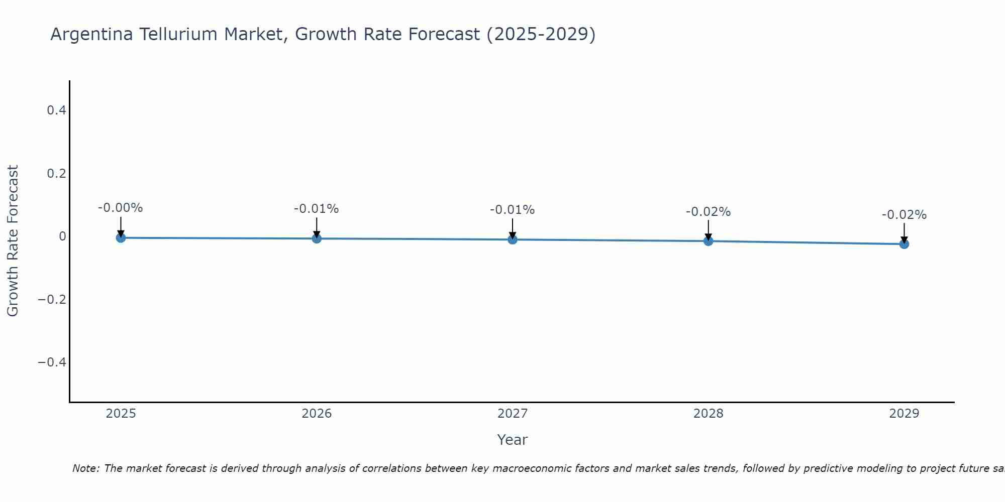 Argentina Tellurium Market Growth Rate