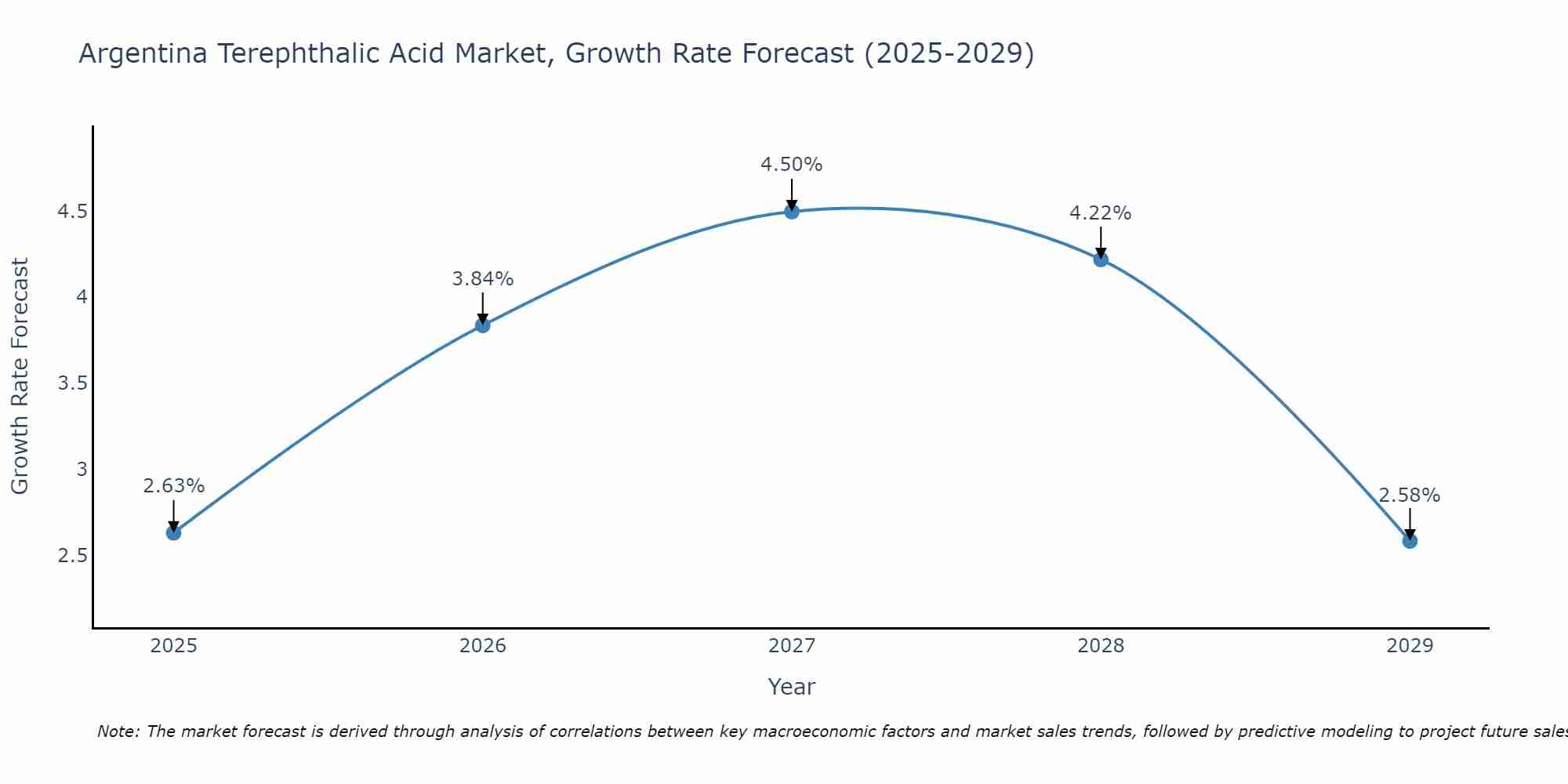 Argentina Terephthalic Acid Market Growth Rate