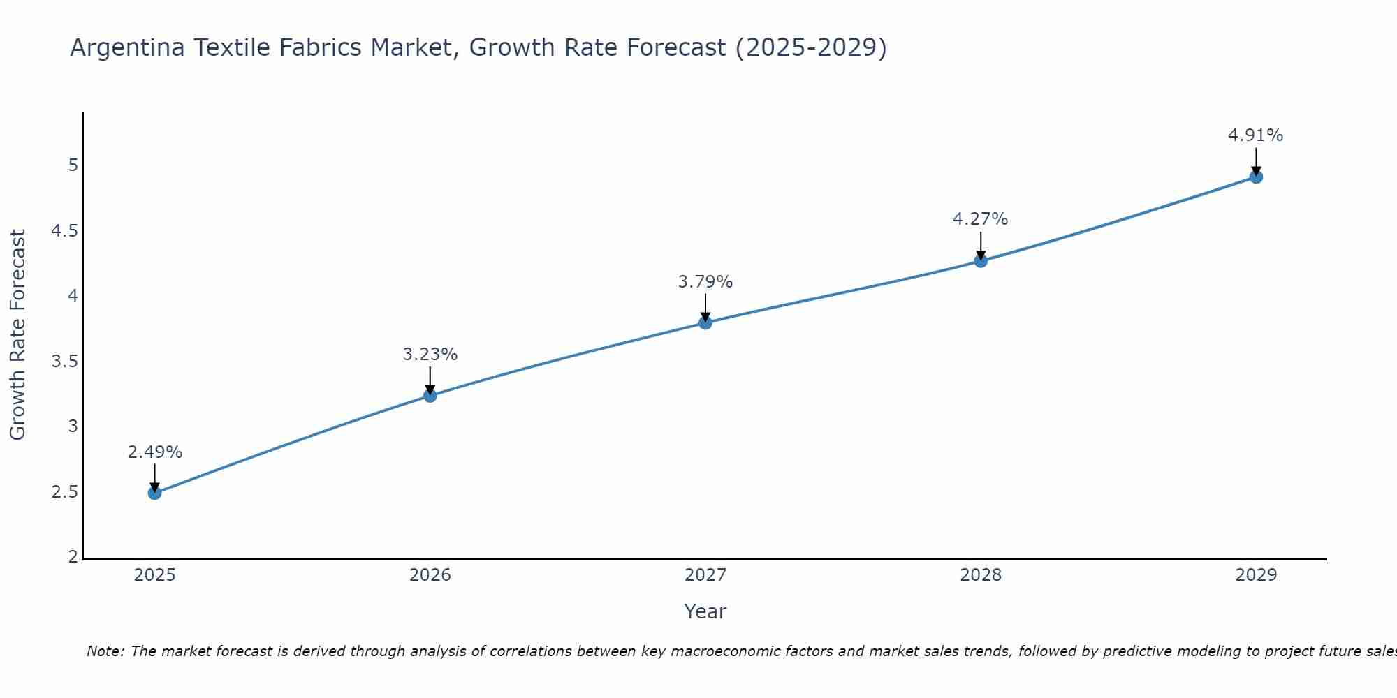 Argentina Textile Fabrics Market Growth Rate
