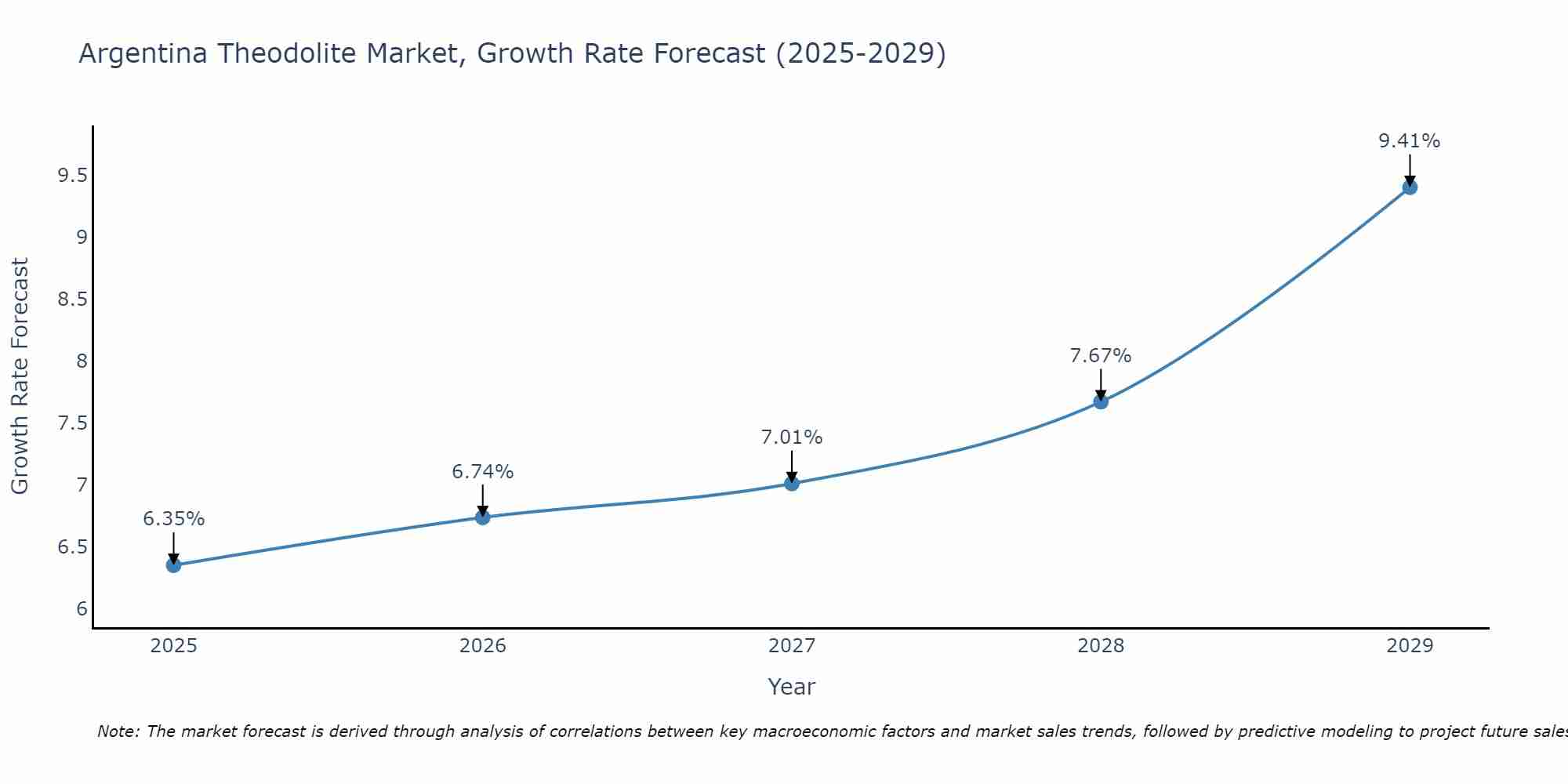 Argentina Theodolite Market Growth Rate