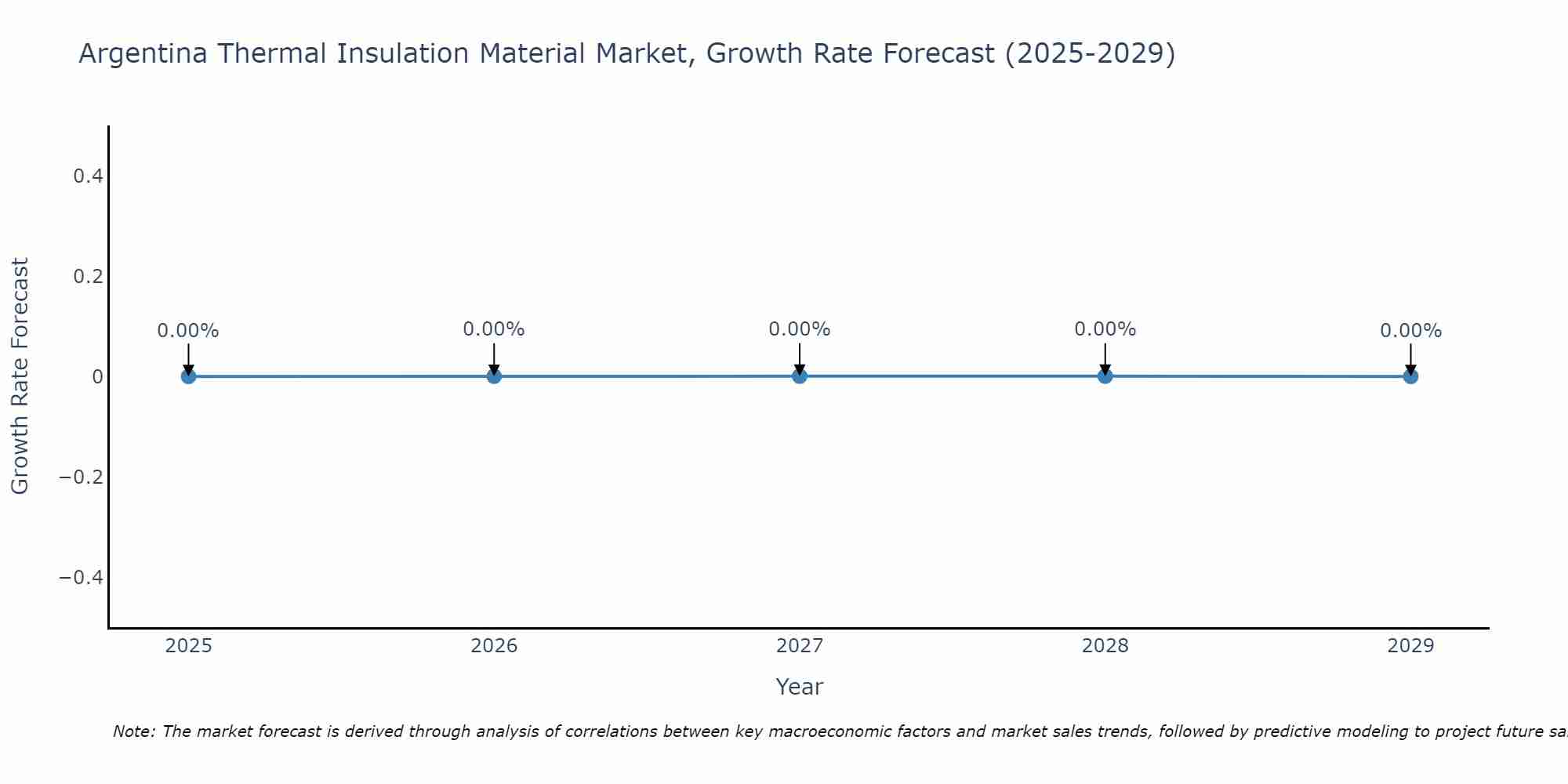Argentina Thermal Insulation Material Market Growth Rate