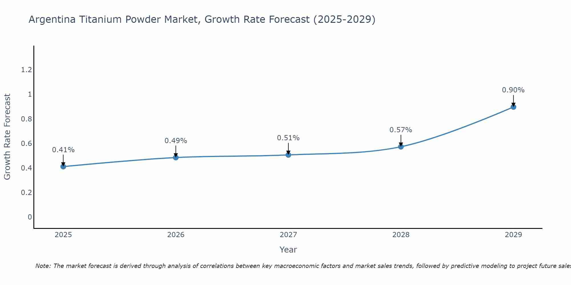 Argentina Titanium Powder Market Size Growth Rate