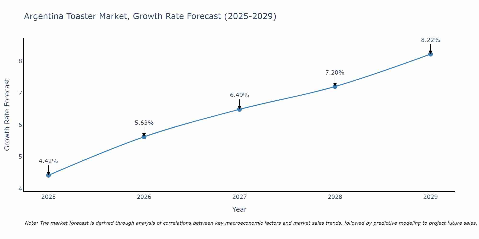 Argentina Toaster Market Size Growth Rate