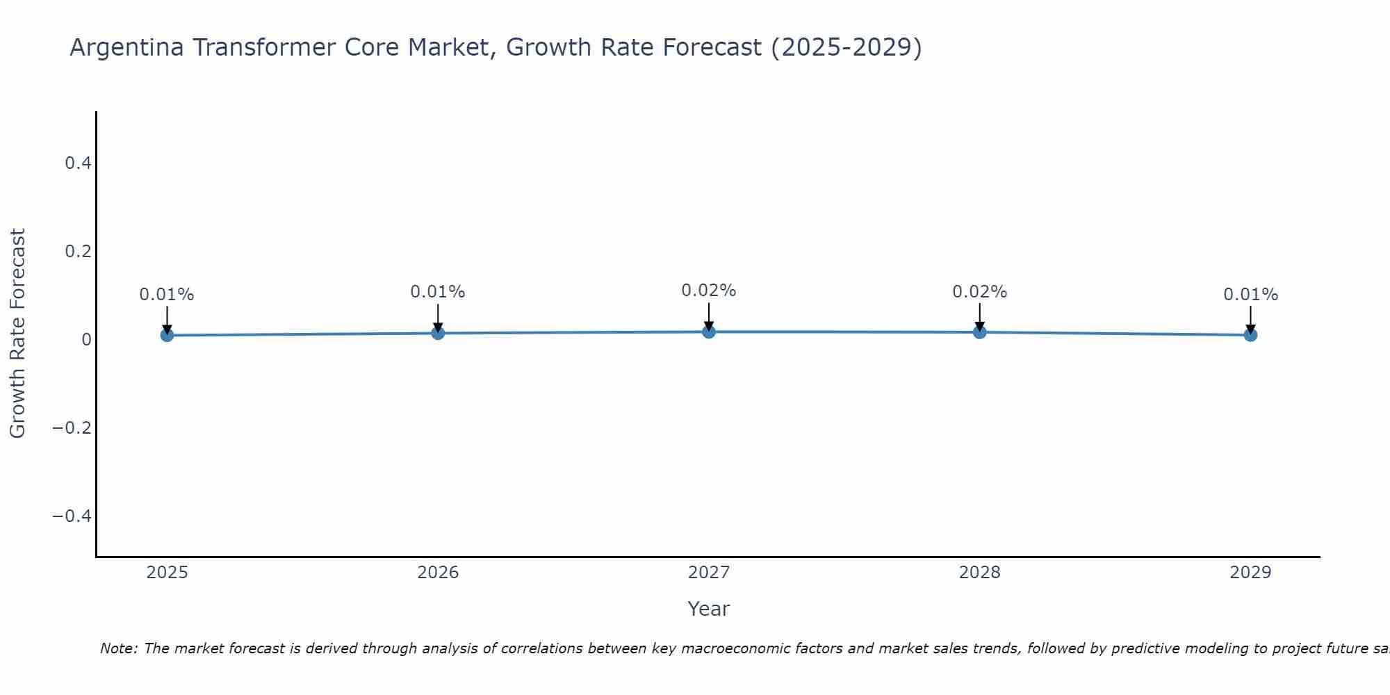 Argentina Transformer Core Market Growth Rate