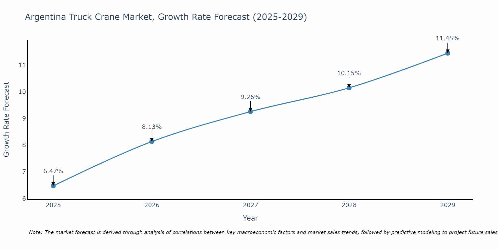 Argentina Truck Crane Market Growth Rate