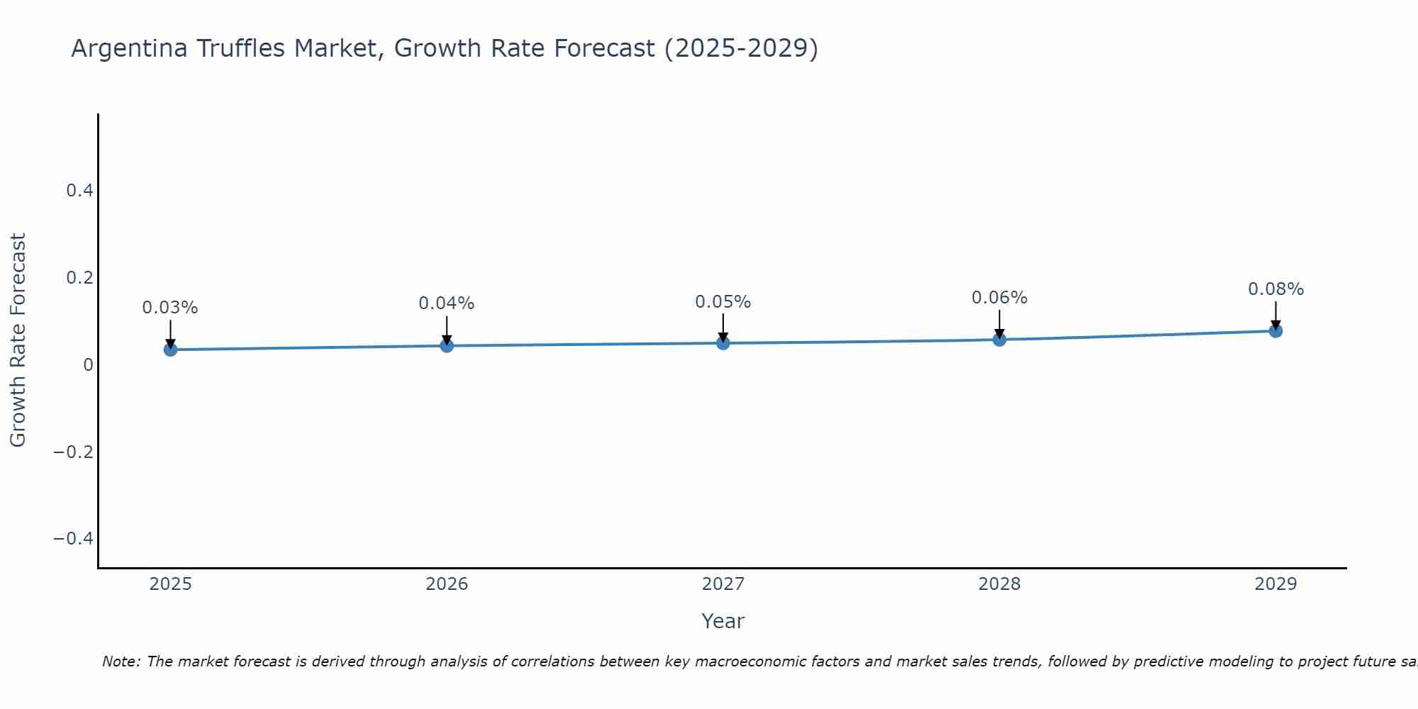 Argentina Truffles Market Growth Rate