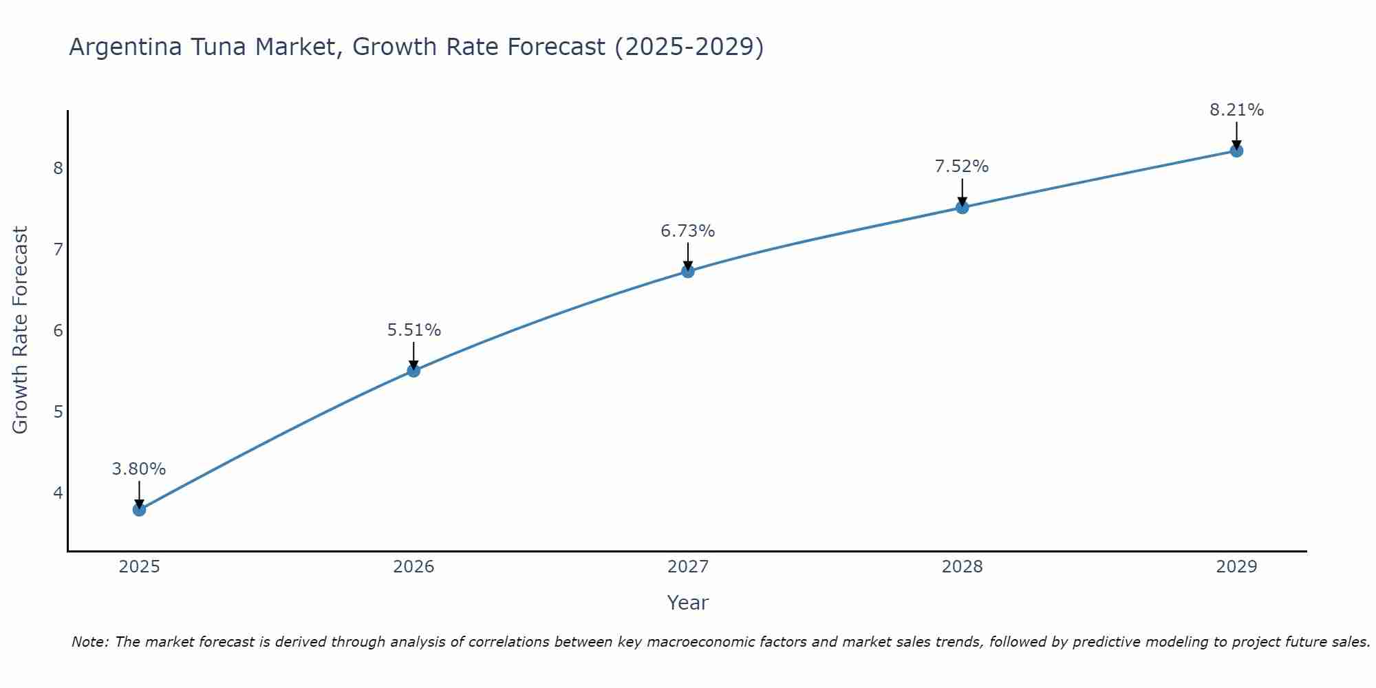 Argentina Tuna Market Growth Rate