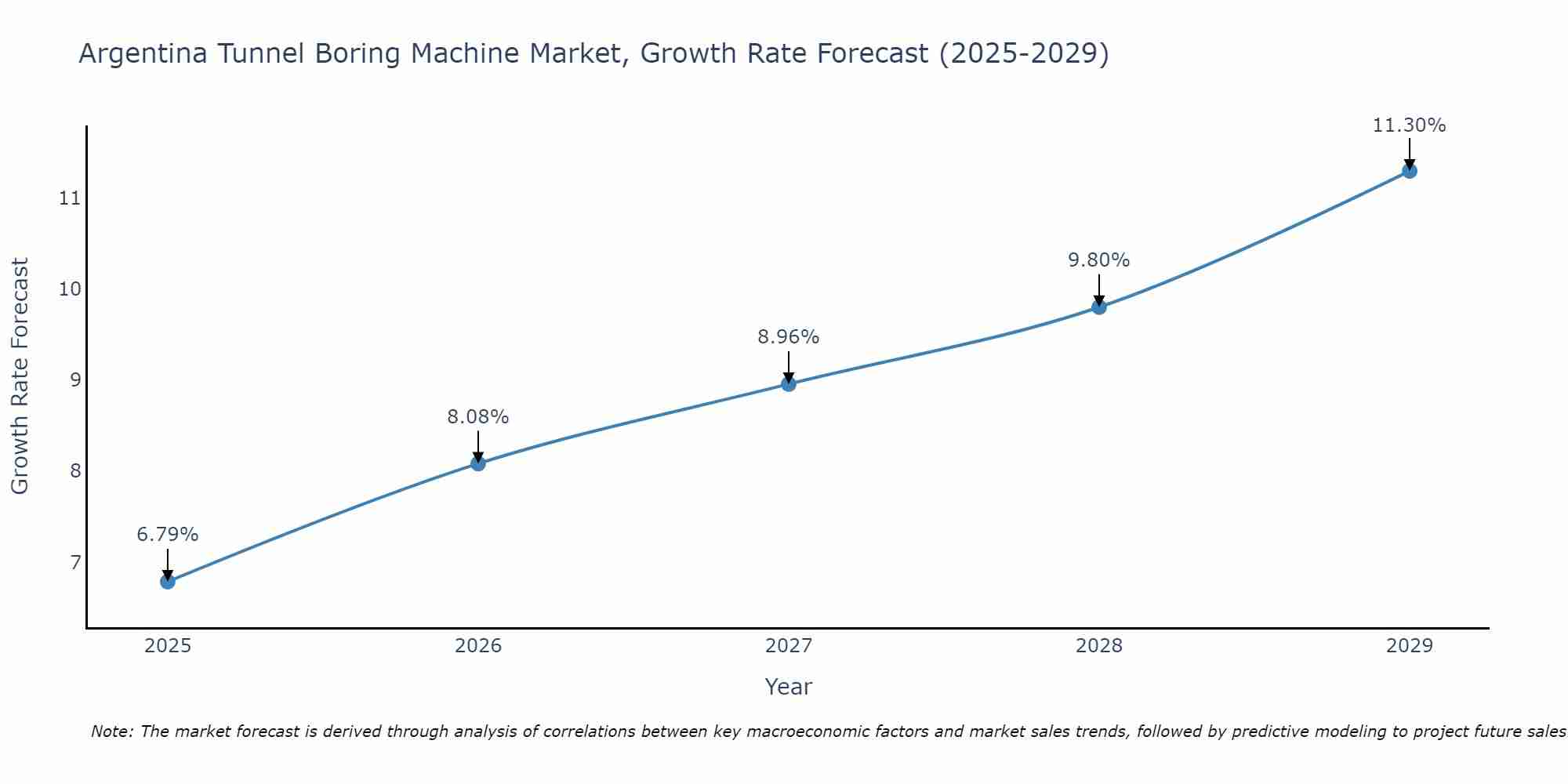 Argentina Tunnel Boring Machine Market Size Growth Rate