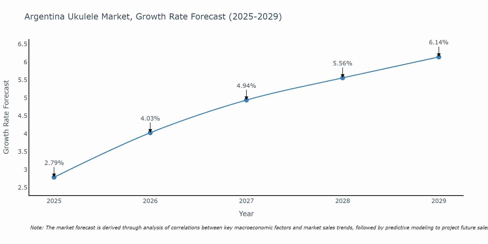 Argentina Ukulele Market Size Growth Rate