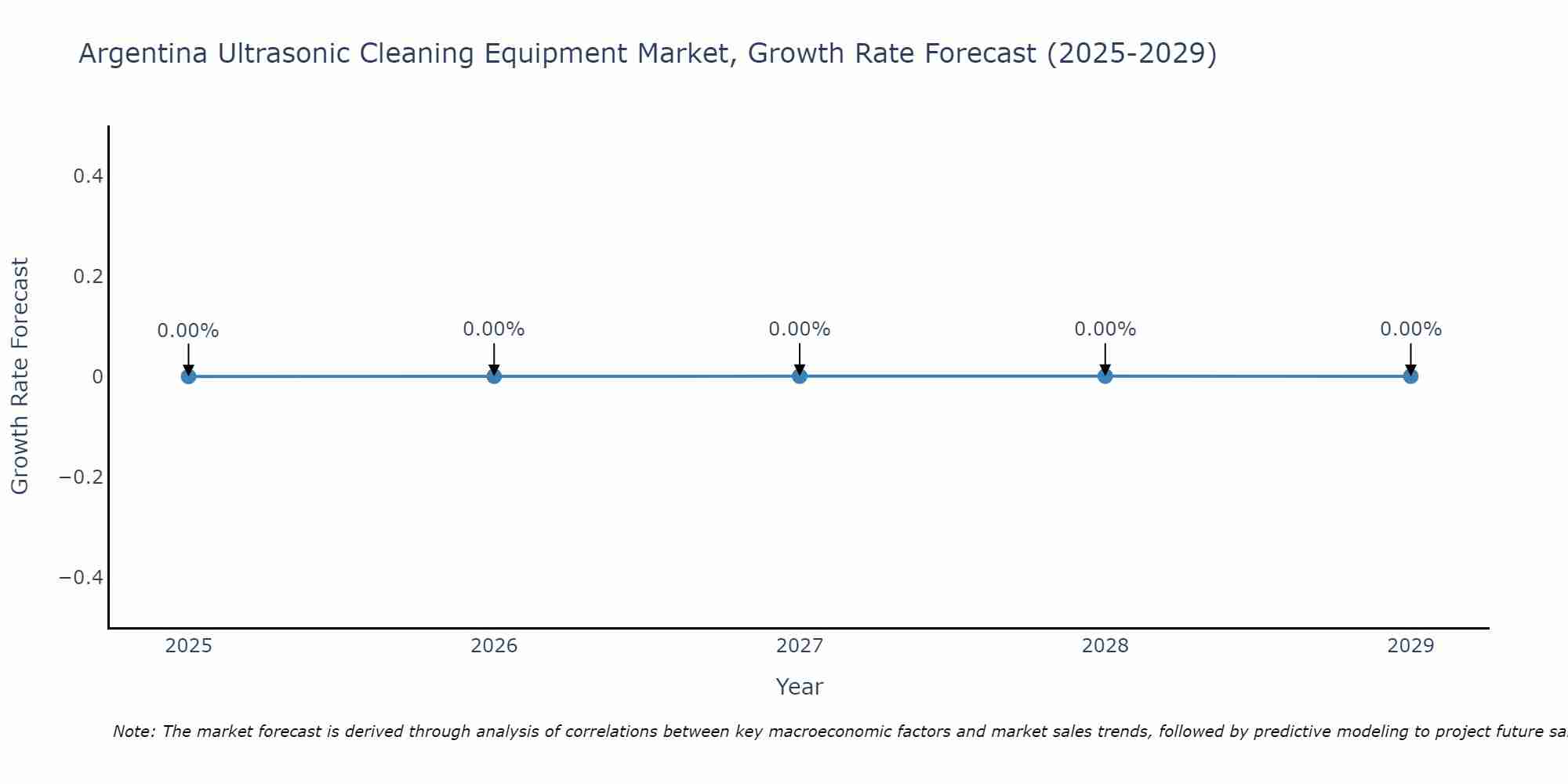 Argentina Ultrasonic Cleaning Equipment Market Growth Rate