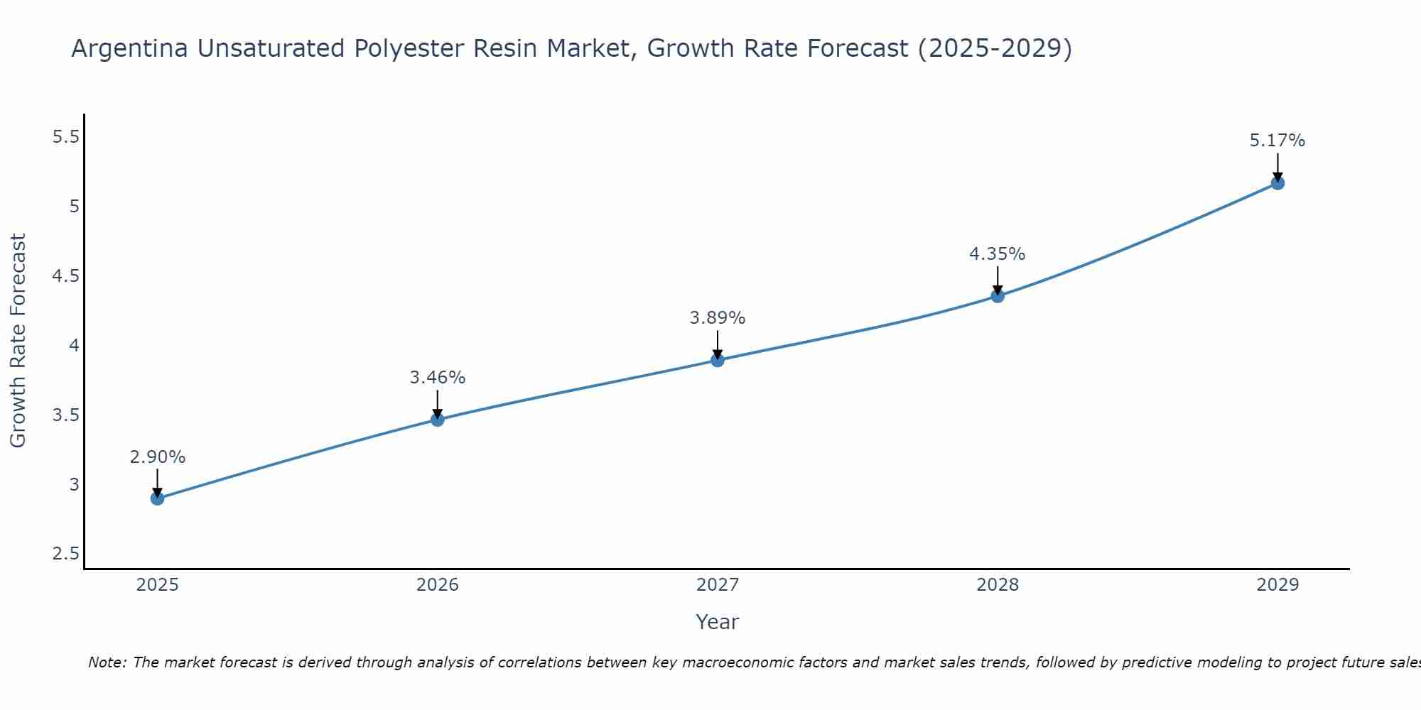 Argentina Unsaturated Polyester Resin Market Growth Rate