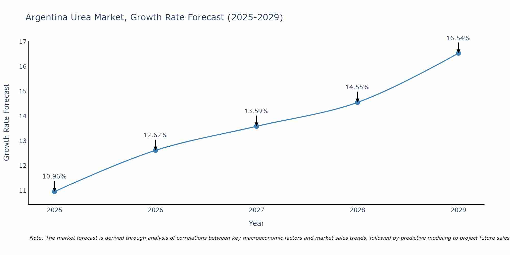 Argentina Urea Market Size Growth Rate