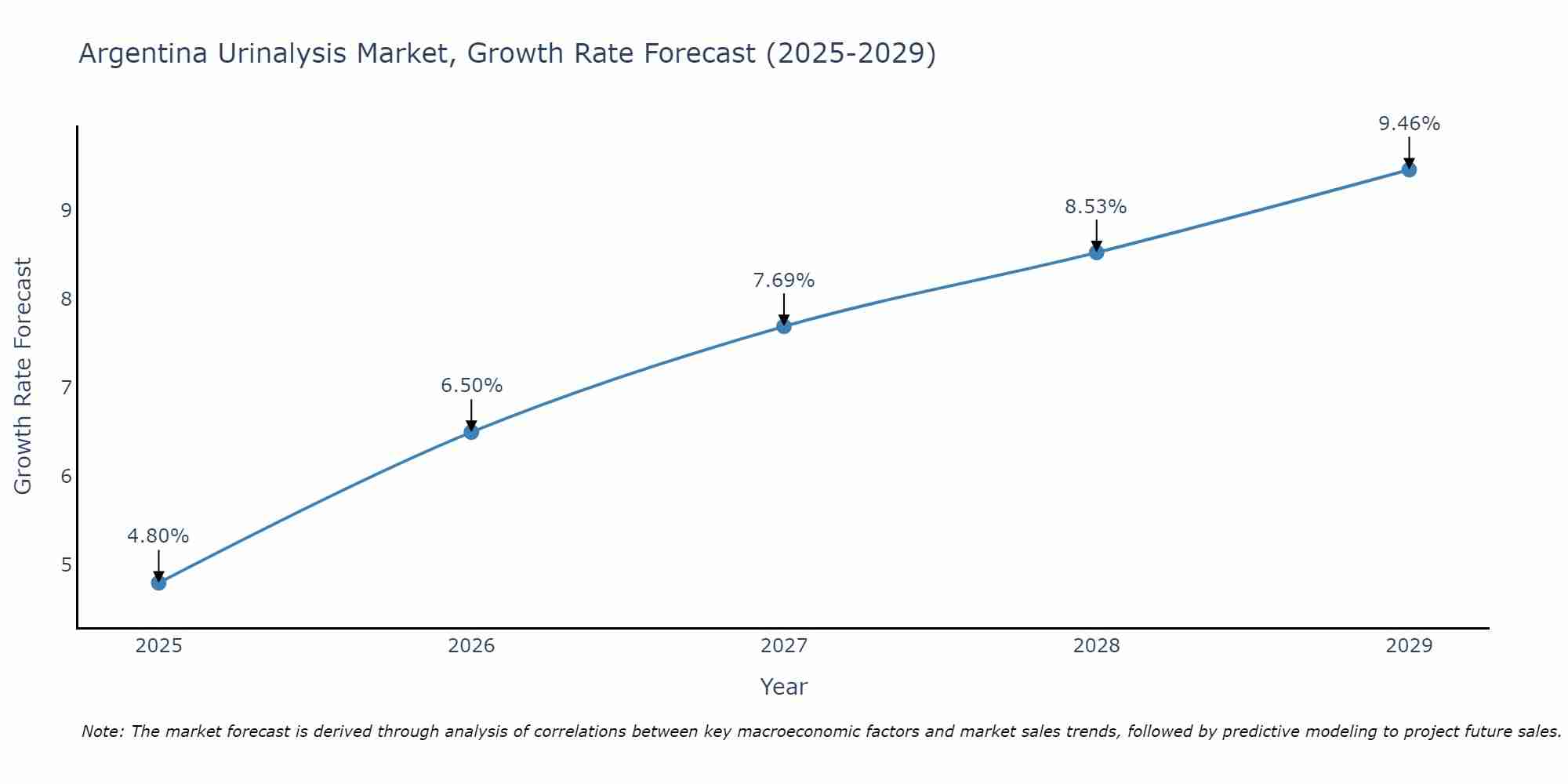 Argentina Urinalysis Market Growth Rate