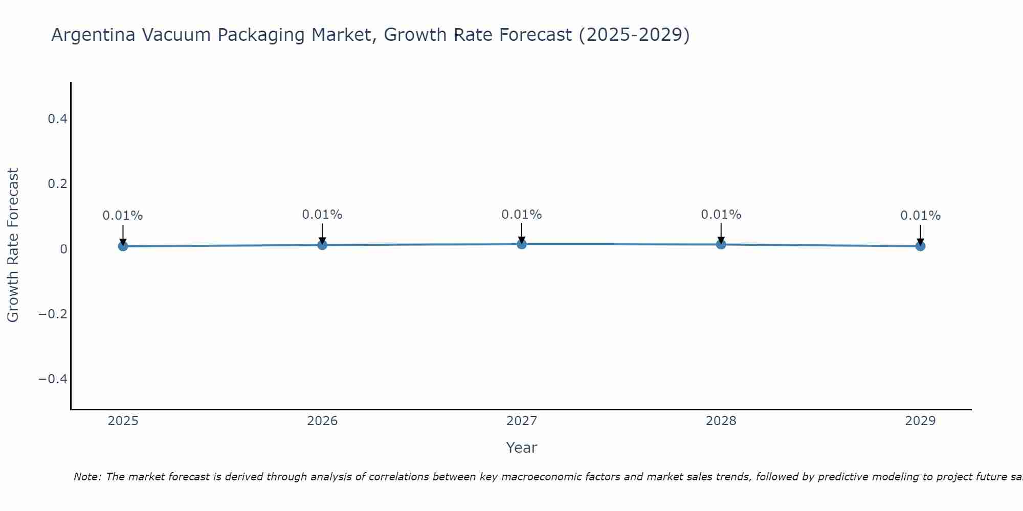 Argentina Vacuum Packaging Market Growth Rate