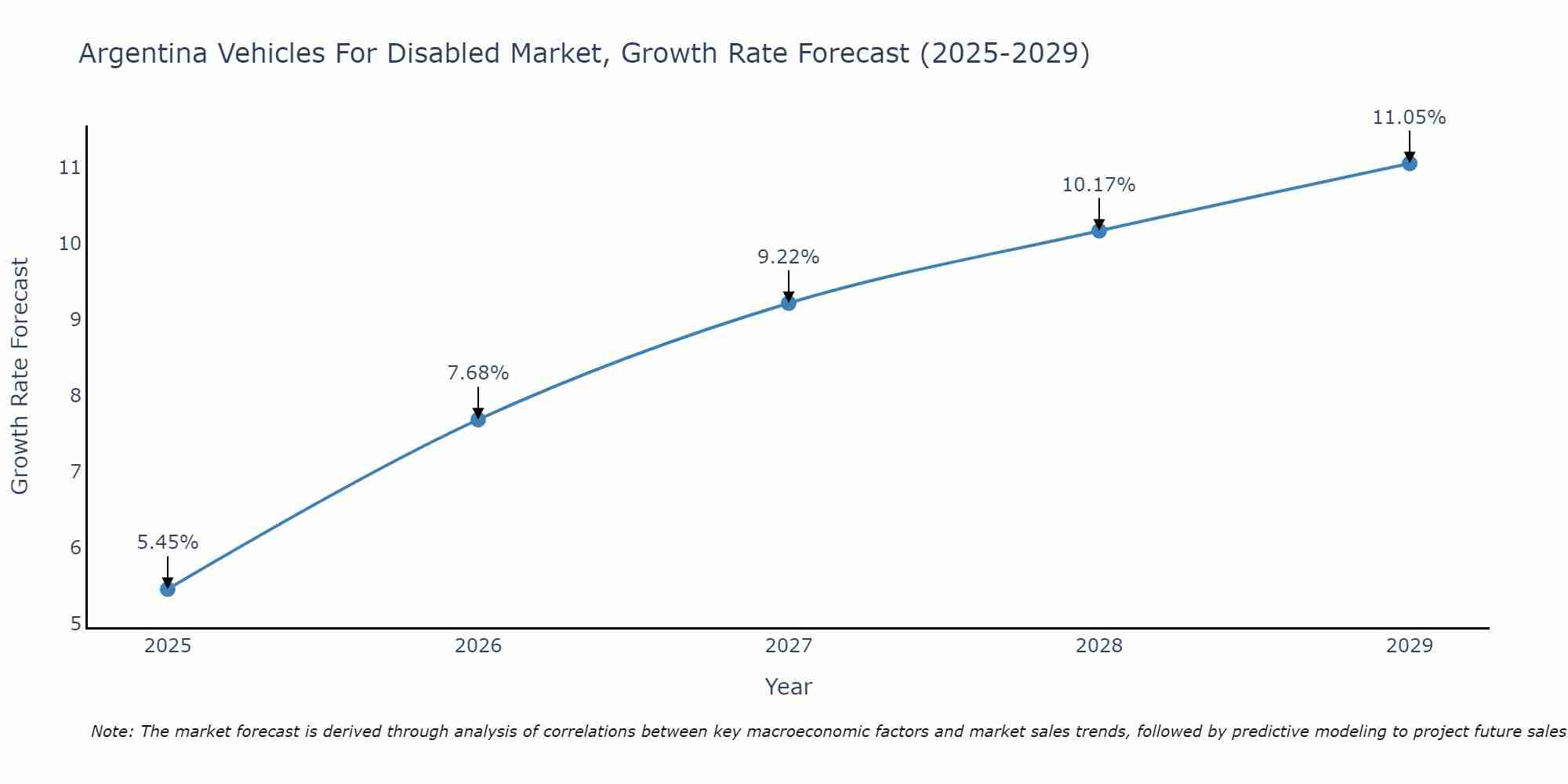 Argentina Vehicles For Disabled Market Size Growth Rate