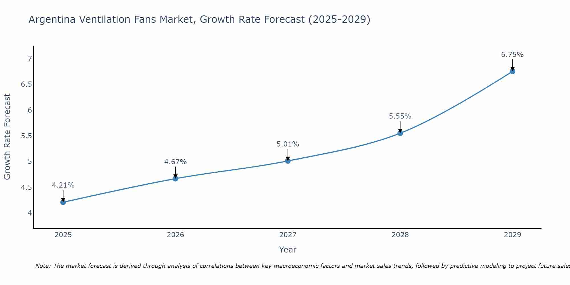 Argentina Ventilation Fans Market Growth Rate