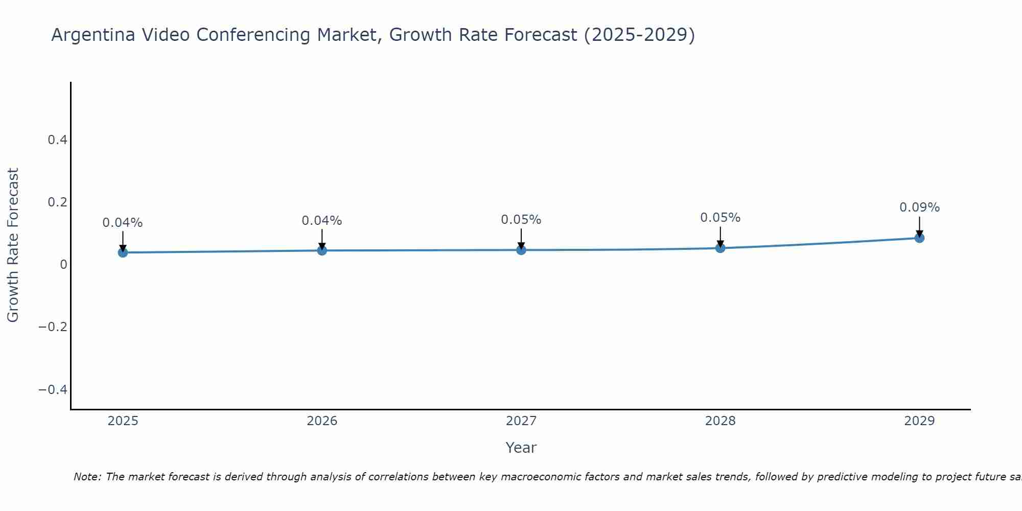Argentina Video Conferencing Market Size Growth Rate