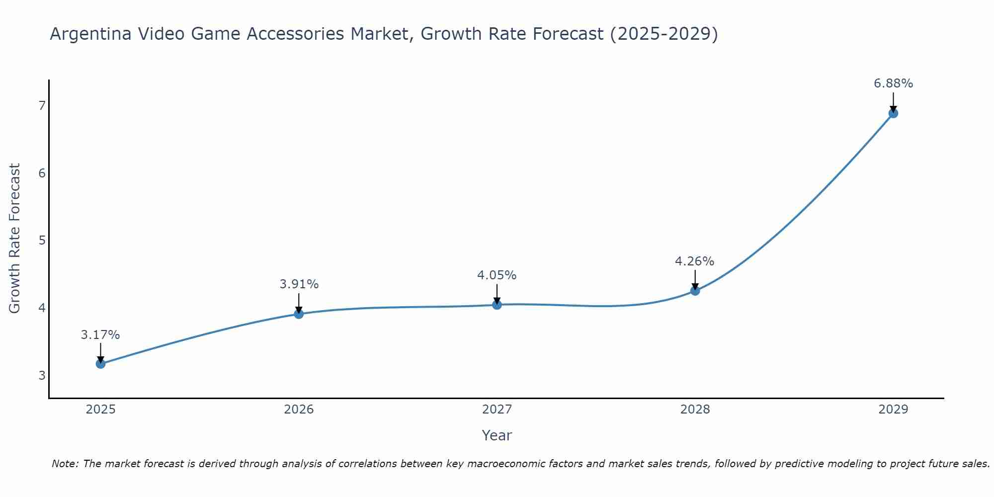 Argentina Video Game Accessories Market Growth Rate