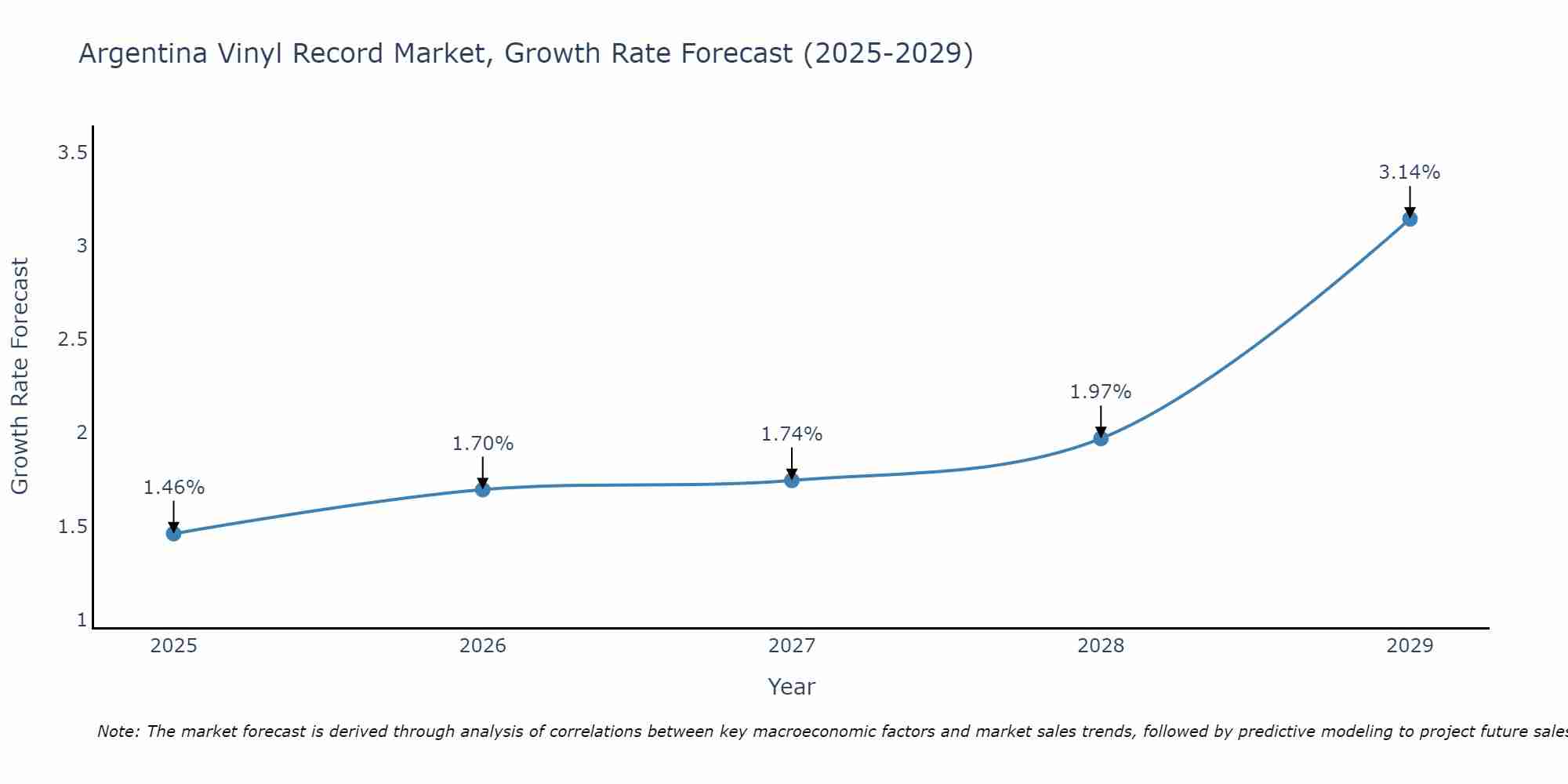 Argentina Vinyl Record Market Growth Rate