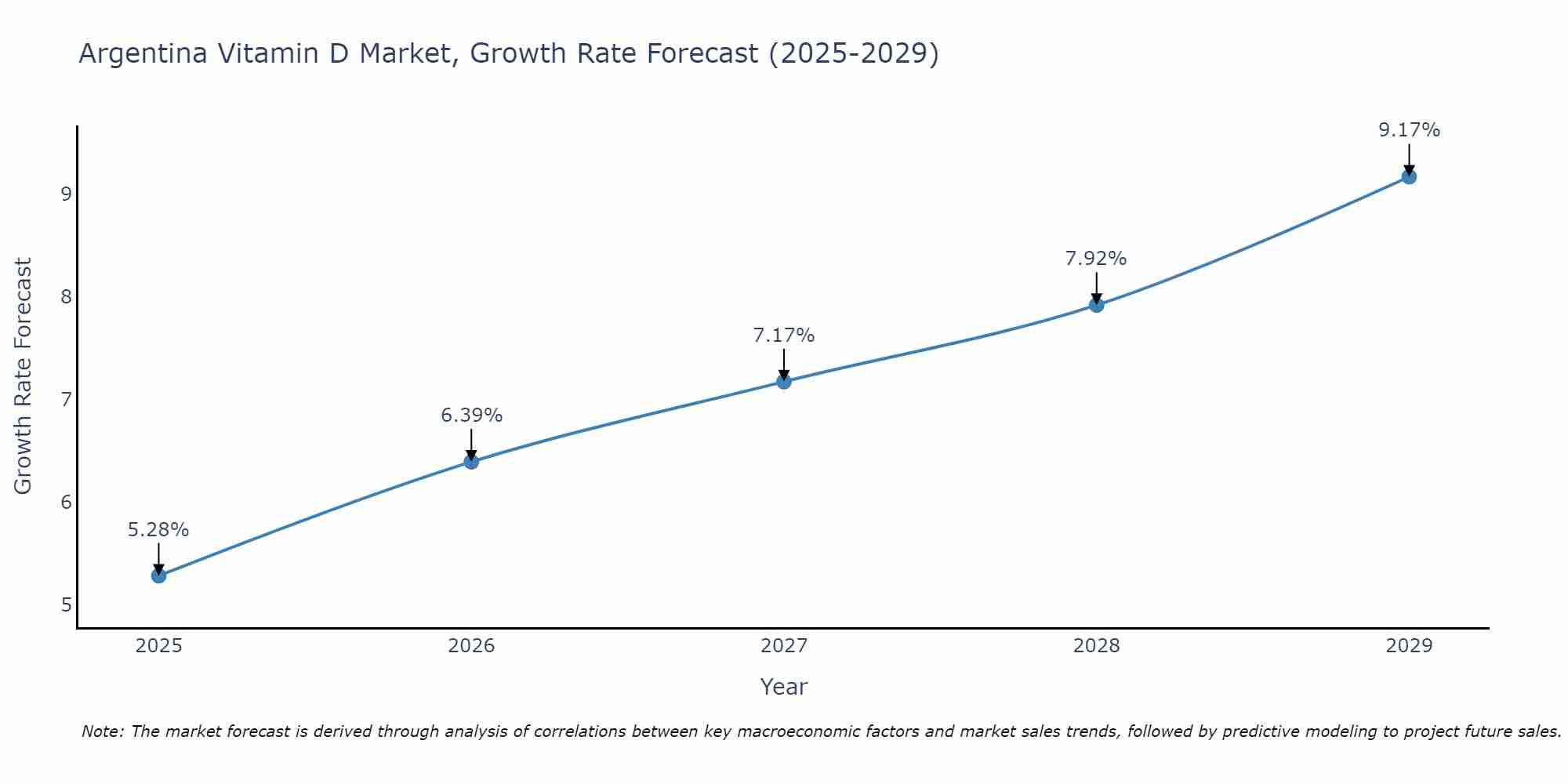Argentina Vitamin D Market Size Growth Rate