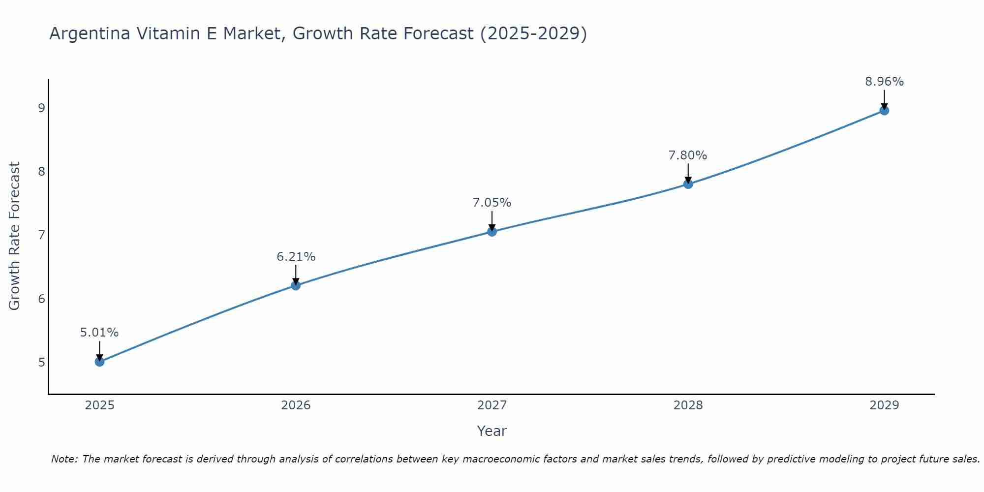 Argentina Vitamin E Market Growth Rate