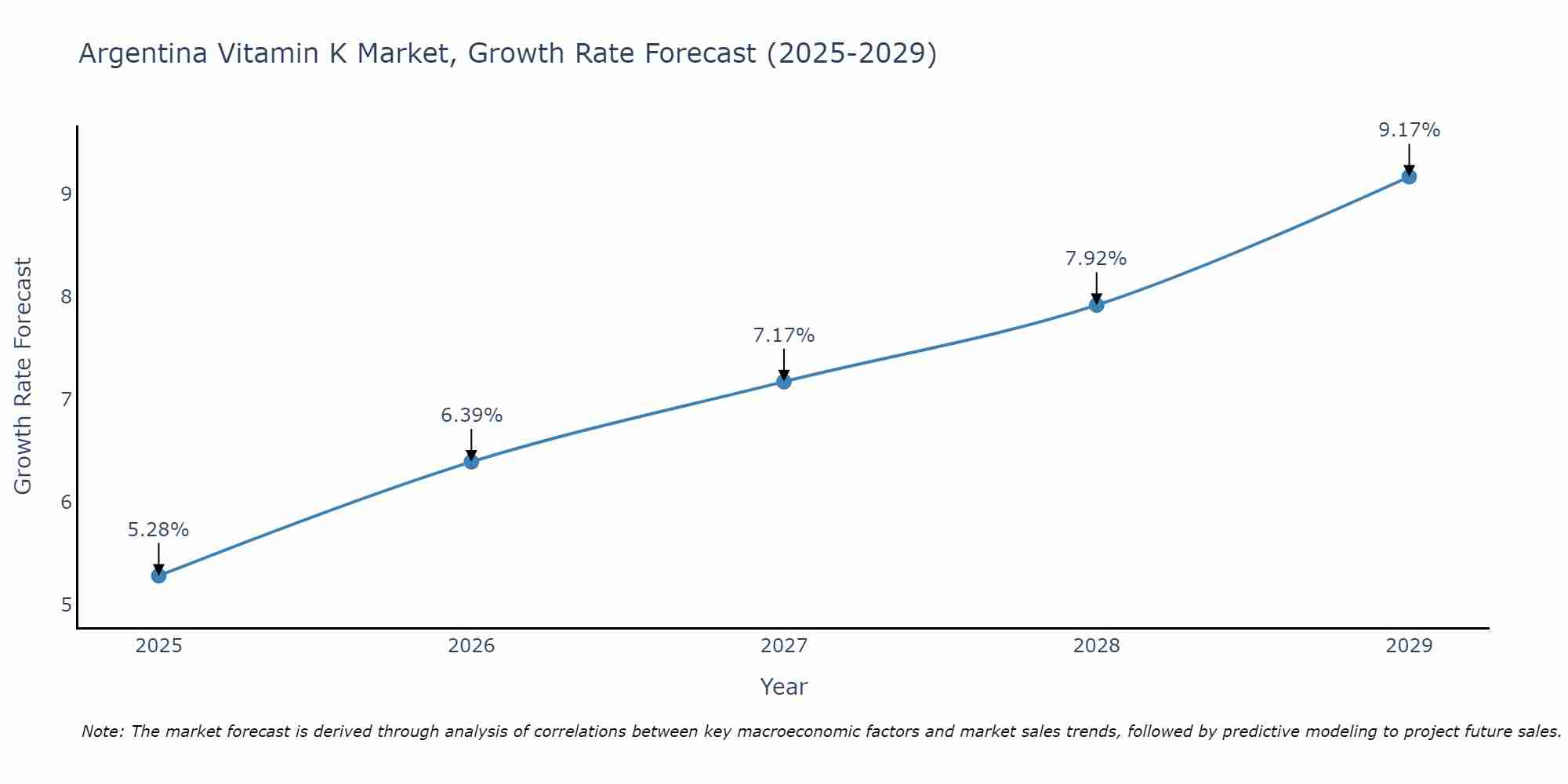 Argentina Vitamin K Market Size Growth Rate