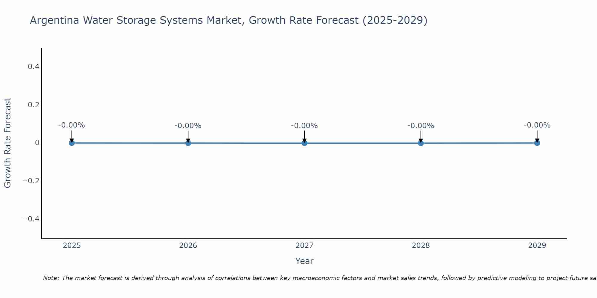 Argentina Water Storage Systems Market Growth Rate