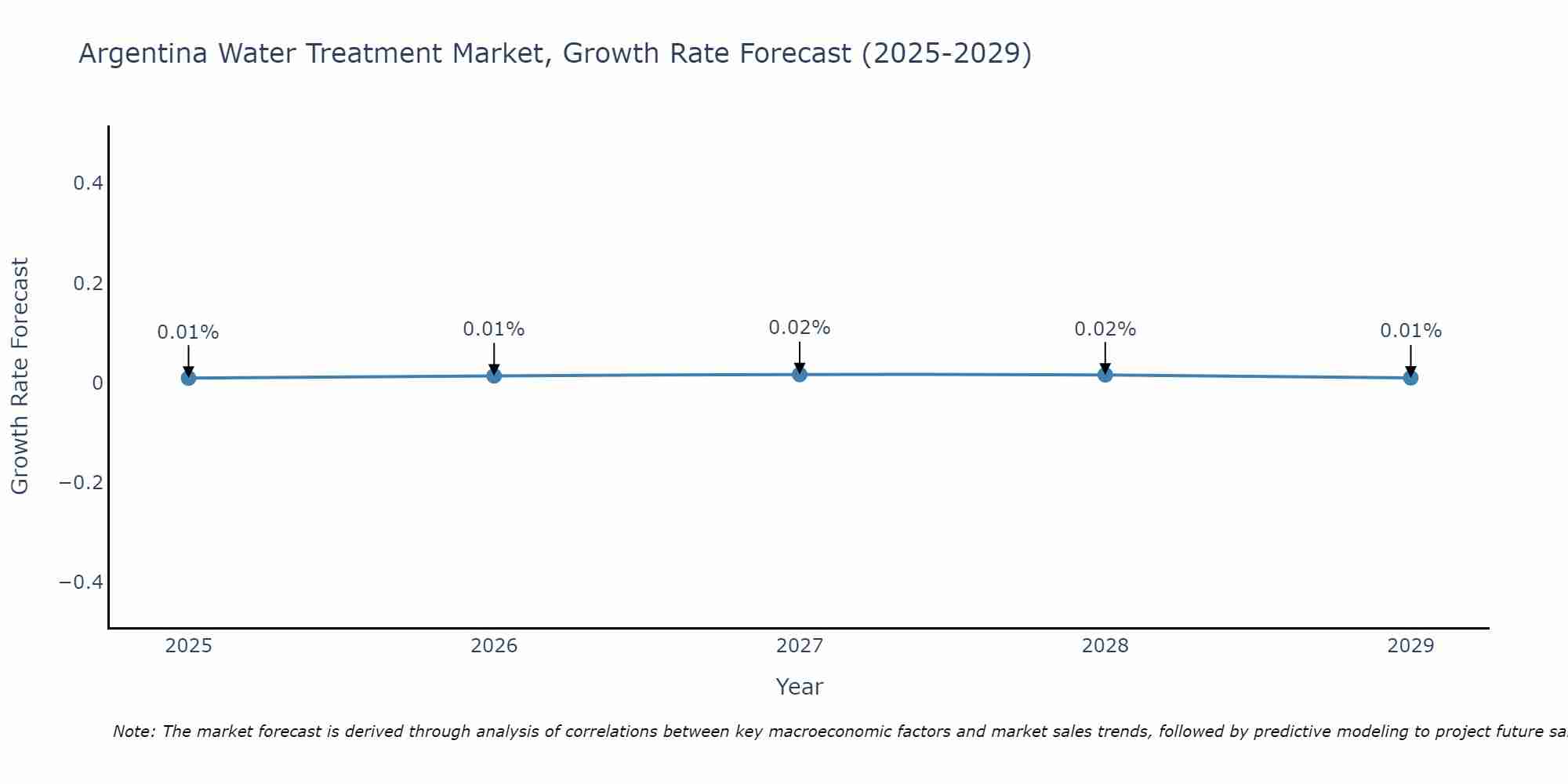 Argentina Water Treatment Market Size Growth Rate