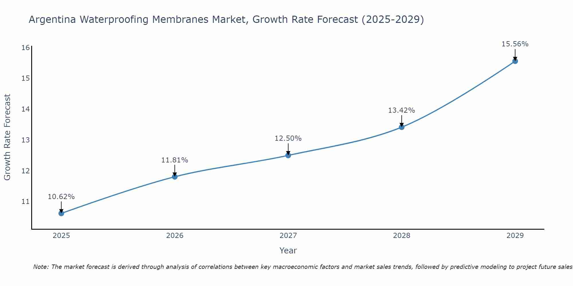 Argentina Waterproofing Membranes Market Growth Rate