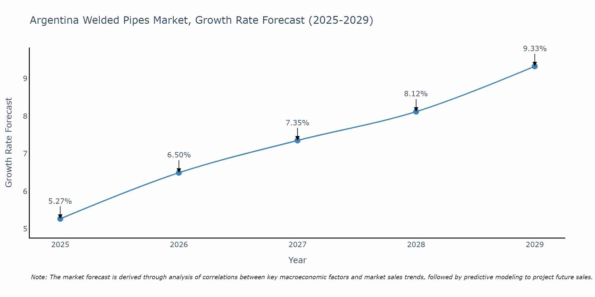 Argentina Welded Pipes Market Growth Rate