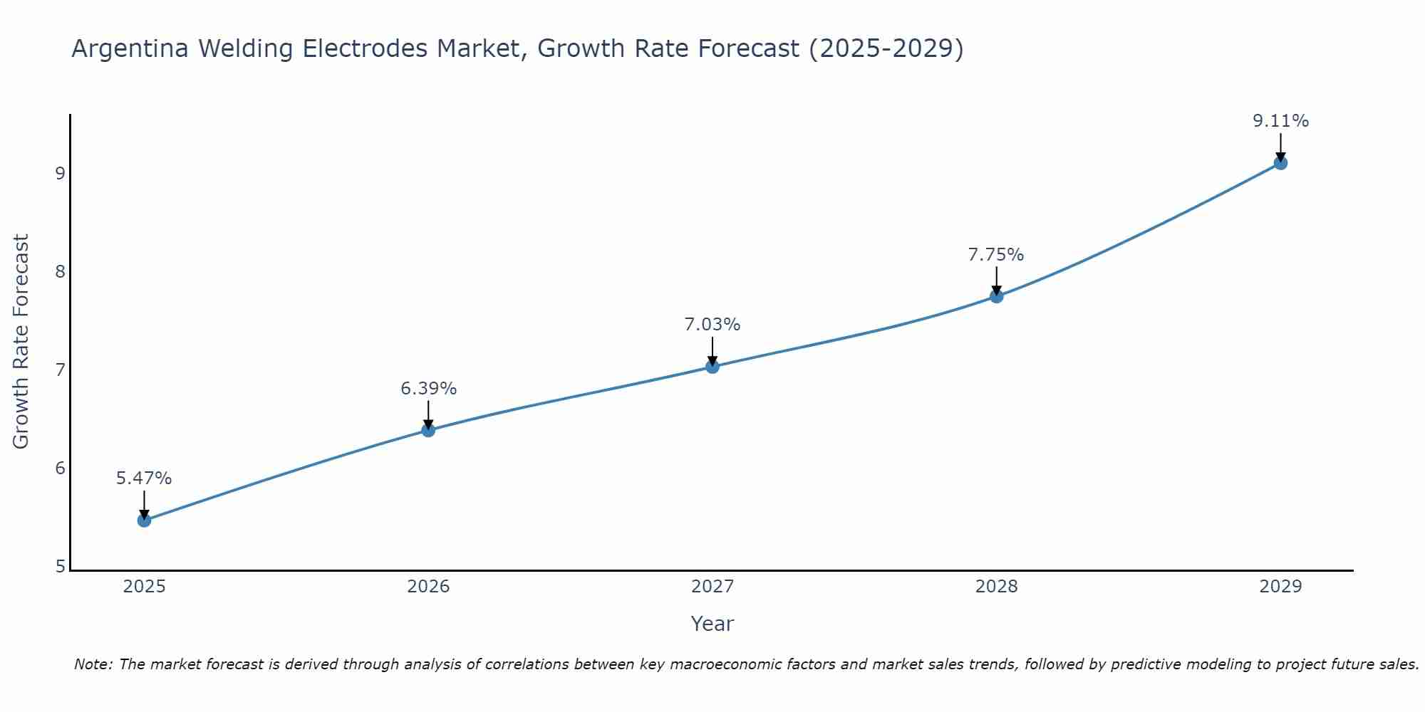 Argentina Welding Electrodes Market Growth Rate
