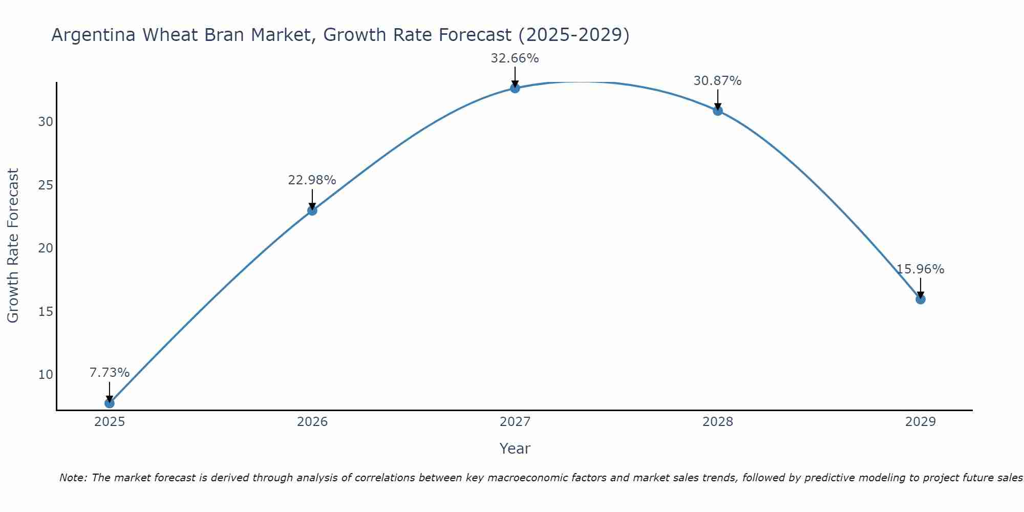 Argentina Wheat Bran Market Growth Rate