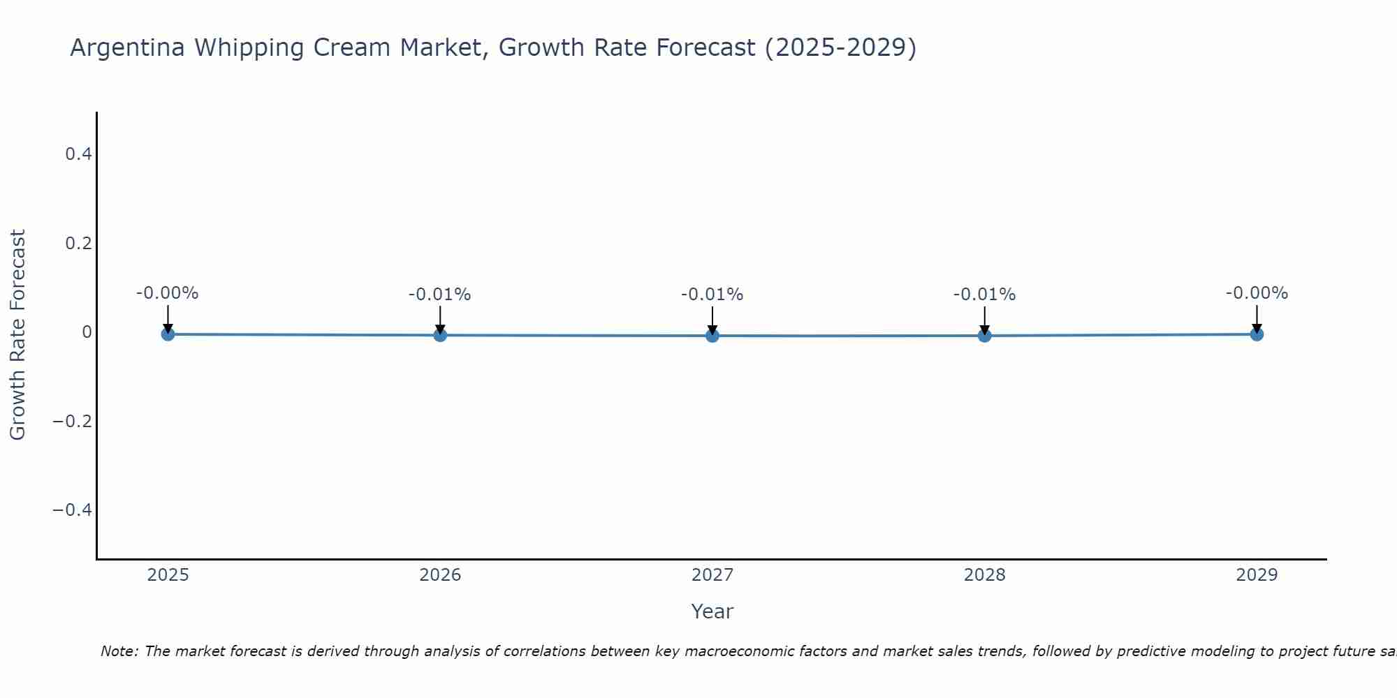 Argentina Whipping Cream Market Growth Rate