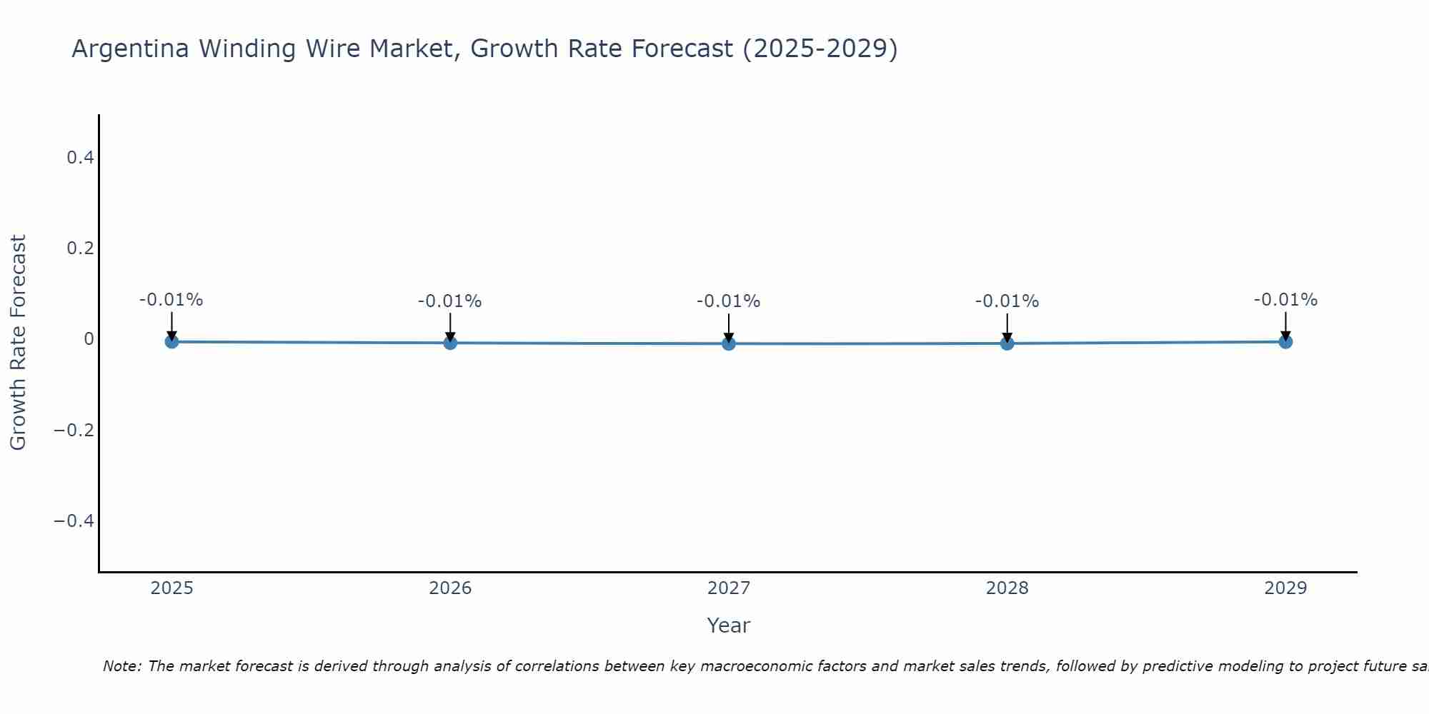 Argentina Winding Wire Market Growth Rate