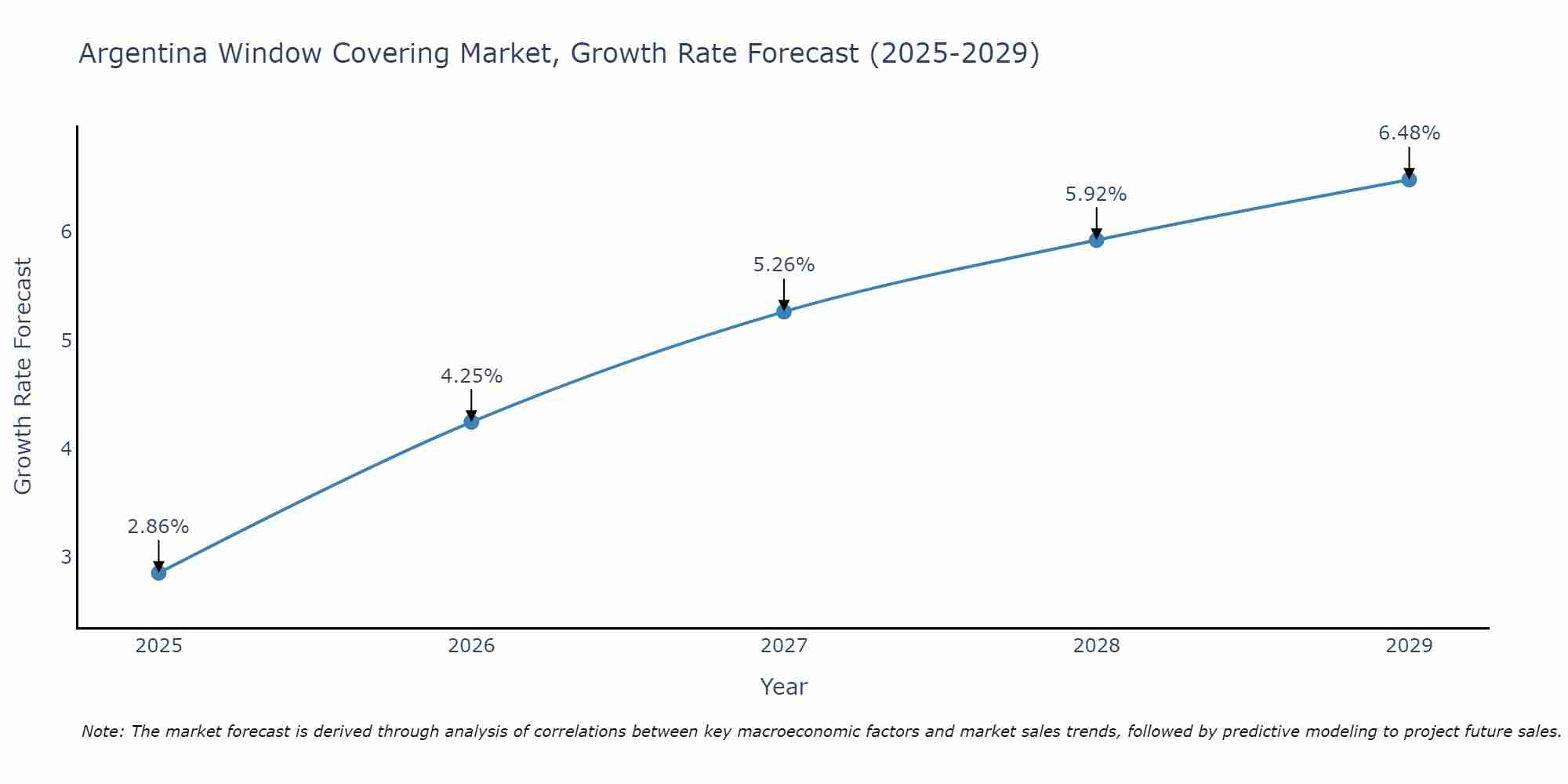 Argentina Window Covering Market Growth Rate