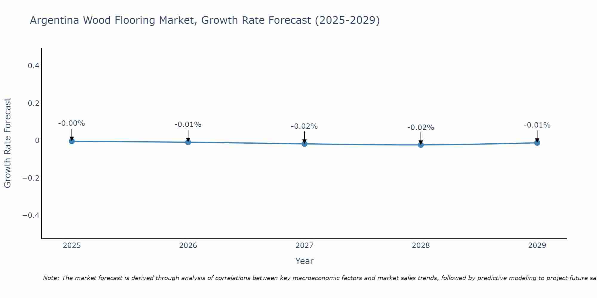 Argentina Wood Flooring Market Size Growth Rate